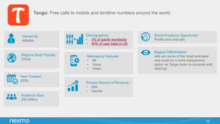 13
Tango: Free calls to mobile and landline numbers around the world.
Owned By:
Alibaba
Regions Most Popular:
China
Year Created:
2009
Audience Size:
250 Million
Demographics:
•  3% of adults worldwide
•  40% of user base in US
Primary Source of Revenue:
•  Ads
•  Games
Brand Presence Opportunity:
Profile and chat ads
Biggest Differentiator:
Ads are some of the most animated
and could be a more inexpensive
option as Tango looks to compete with
WeChat
Messaging Features:
•  IM
•  Voice
•  Video
 