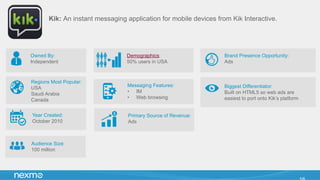 Kik: An instant messaging application for mobile devices from Kik Interactive.
Owned By:
Independent
Regions Most Popular:
USA
Saudi Arabia
Canada
Year Created:
October 2010
Audience Size:
100 million
Demographics:
50% users in USA
Primary Source of Revenue:
Ads
Brand Presence Opportunity:
Ads
Biggest Differentiator:
Built on HTML5 so web ads are
easiest to port onto Kik’s platform
Messaging Features:
•  IM
•  Web browsing
 