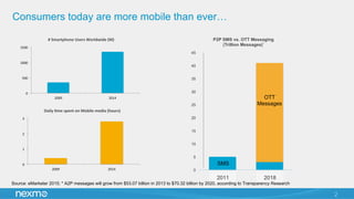 Consumers today are more mobile than ever…
2
0	
  
500	
  
1000	
  
1500	
  
2009	
   2014	
  
#	
  Smartphone	
  Users	
  Worldwide	
  (M)	
  
0	
  
1	
  
2	
  
3	
  
2009	
   2014	
  
Daily	
  9me	
  spent	
  on	
  Mobile	
  media	
  (hours)	
  
0
5
10
15
20
25
30
35
40
45
1 2
P2P SMS vs. OTT Messaging
(Trillion Messages)*
2011 2018
SMS
OTT
Messages
Source: eMarketer 2015; * A2P messages will grow from $53.07 billion in 2013 to $70.32 billion by 2020, according to Transparency Research
 