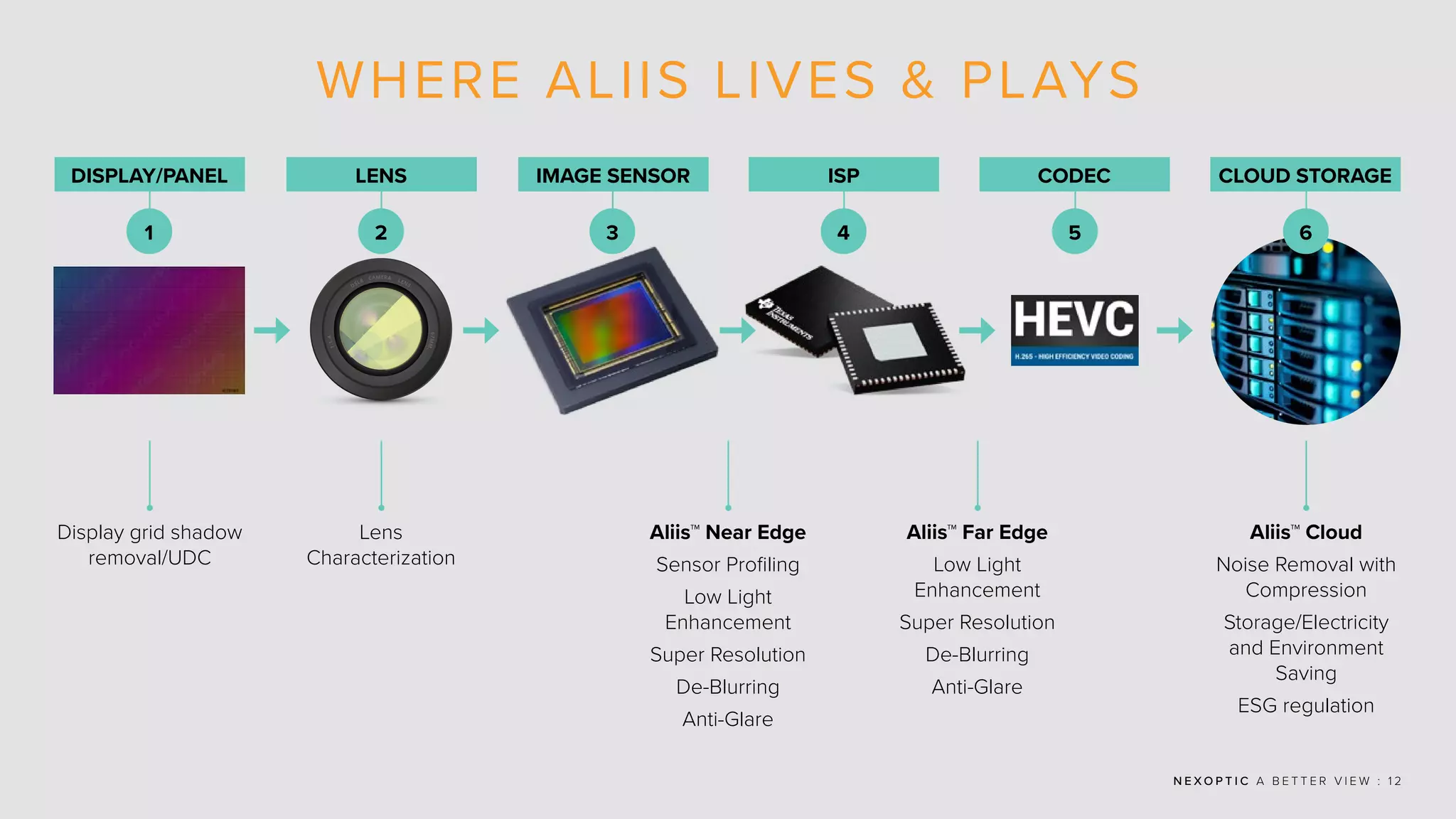 WHERE ALIIS LIVES  PLAYS
Display grid shadow
removal/UDC
Lens
Characterization
Aliis™ Near Edge
Sensor Profiling
Low Light
Enhancement
Super Resolution
De-Blurring
Anti-Glare
Aliis™ Far Edge
Low Light
Enhancement
Super Resolution
De-Blurring
Anti-Glare
Aliis™ Cloud
Noise Removal with
Compression
Storage/Electricity
and Environment
Saving
ESG regulation
DSLR
CAMERA LENS
6
7
M
M
.
1
:
1
.
4
N E X O P T I C A B E T T E R V I E W : 1 2
1 2 3 4 5 6
DISPLAY/PANEL LENS IMAGE SENSOR ISP CODEC CLOUD STORAGE
 