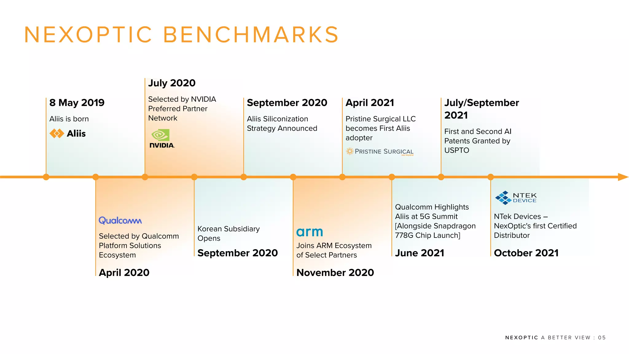 N E X O P T I C A B E T T E R V I E W : 0 5
NEXOPTIC BENCHMARKS
Selected by Qualcomm
Platform Solutions
Ecosystem
April 2020
Korean Subsidiary
Opens
September 2020
September 2020
Aliis Siliconization
Strategy Announced
July/September
2021
First and Second AI
Patents Granted by
USPTO
Qualcomm Highlights
Aliis at 5G Summit
[Alongside Snapdragon
778G Chip Launch]
June 2021
NTek Devices –
NexOptic's first Certified
Distributor
October 2021
Joins ARM Ecosystem
of Select Partners
November 2020
April 2021
Pristine Surgical LLC
becomes First Aliis
adopter
8 May 2019
Aliis is born
July 2020
Selected by NVIDIA
Preferred Partner
Network
 