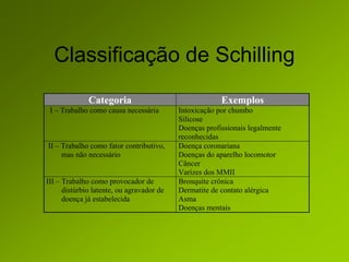 Classificação de Schilling
Categoria Exemplos
I – Trabalho como causa necessária Intoxicação por chumbo
Silicose
Doenças profissionais legalmente
reconhecidas
II – Trabalho como fator contributivo,
mas não necessário
Doença coronariana
Doenças do aparelho locomotor
Câncer
Varizes dos MMII
III – Trabalho como provocador de
distúrbio latente, ou agravador de
doença já estabelecida
Bronquite crônica
Dermatite de contato alérgica
Asma
Doenças mentais
 