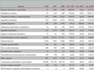 Doença 2006 2007 2008 Var. 07/06 Var. 08/07 Var. 08/06
Doenças infecciosas e parasitárias 67 1.864 2.286 2682,09 22,64 3311,94
Neoplasias e tumores 35 635 884 1714,29 39,21 2425,71
Transtornos mentais e comportamentais 612 7.690 12.818 1156,54 66,68 1994,44
Aparelho circulatório 223 2.549 4.179 1043,05 63,95 1773,99
Aparelho digestivo 248 494 3.490 99,19 606,48 1307,26
Endócrinas, nutricionais e metabólicas 15 40 149 166,67 272,50 893,33
Aparelho respiratório 237 1.575 2.082 564,56 32,19 778,48
Sangue e transtornos imunitários 17 81 126 376,47 55,56 641,18
Osteomusculares e tecido conjuntivo 19.956 95.473 117.353 378,42 22,92 488,06
Sistema Nervoso 1.835 7.487 9.306 308,01 24,30 407,14
Aparelho genitourinário 101 283 346 180,20 22,26 242,57
Pele e tecido subcutâneo 409 907 1.400 121,76 54,36 242,30
Gravidez, parto e puerpério 20 32 63 60,00 96,88 215,00
Circunstâncias socioeconômicas e psicossociais 103 136 231 32,04 69,85 124,27
Olho e anexos 843 1.472 1.739 74,61 18,14 106,29
Trumatismos, queimaduras e intoxicações 99.490 141.790 199.112 42,52 40,43 100,13
Ouvido e apófise mastóide 168 339 315 101,79 -7,08 87,50
Má-formações congênitas, deformidades e anomalias 2 6 3 200,00 -50,00 50,00
 