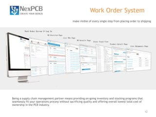 12 
• 2 to 40 layers 
• 61cm x 110cm Max Board Dimensions 
• 0.2 ~ 8.0mm Thickness (±10%) 
• 0.5 ~ 13oz Copper Weight (±0.25 oz) 
• Min Trace/Space 3 mil & Min Drill hole dameter 6 
mil 
• Controlled Impedance & Blind & Buried Vias 
• Rigid, Flex, Rigid Flex 
• Immersion sliver/gold Deep gold,Pb-free, HASL, 
OSP etc 
• ROHS, IPC-A-600F, ISO9001 
PCB Fabrication 
Whether your design is simple or complex, NexPCB's Printed Circuit Board Fabrication 
service is ready to meet your requirements. 
 