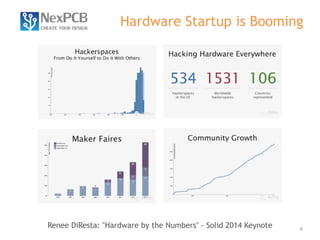 Hardware Startup is Booming 
4 
Renee DiResta: "Hardware by the Numbers" - Solid 2014 Keynote 
 