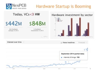 Hardware Startup is Booming 
5 
 