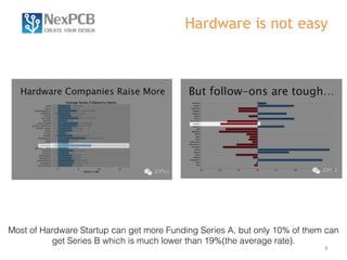 Hardware is not easy 
Most of Hardware Startup can get more Funding Series A, but only 10% of them can 
6 
get Series B which is much lower than 19%(the average rate). 
 