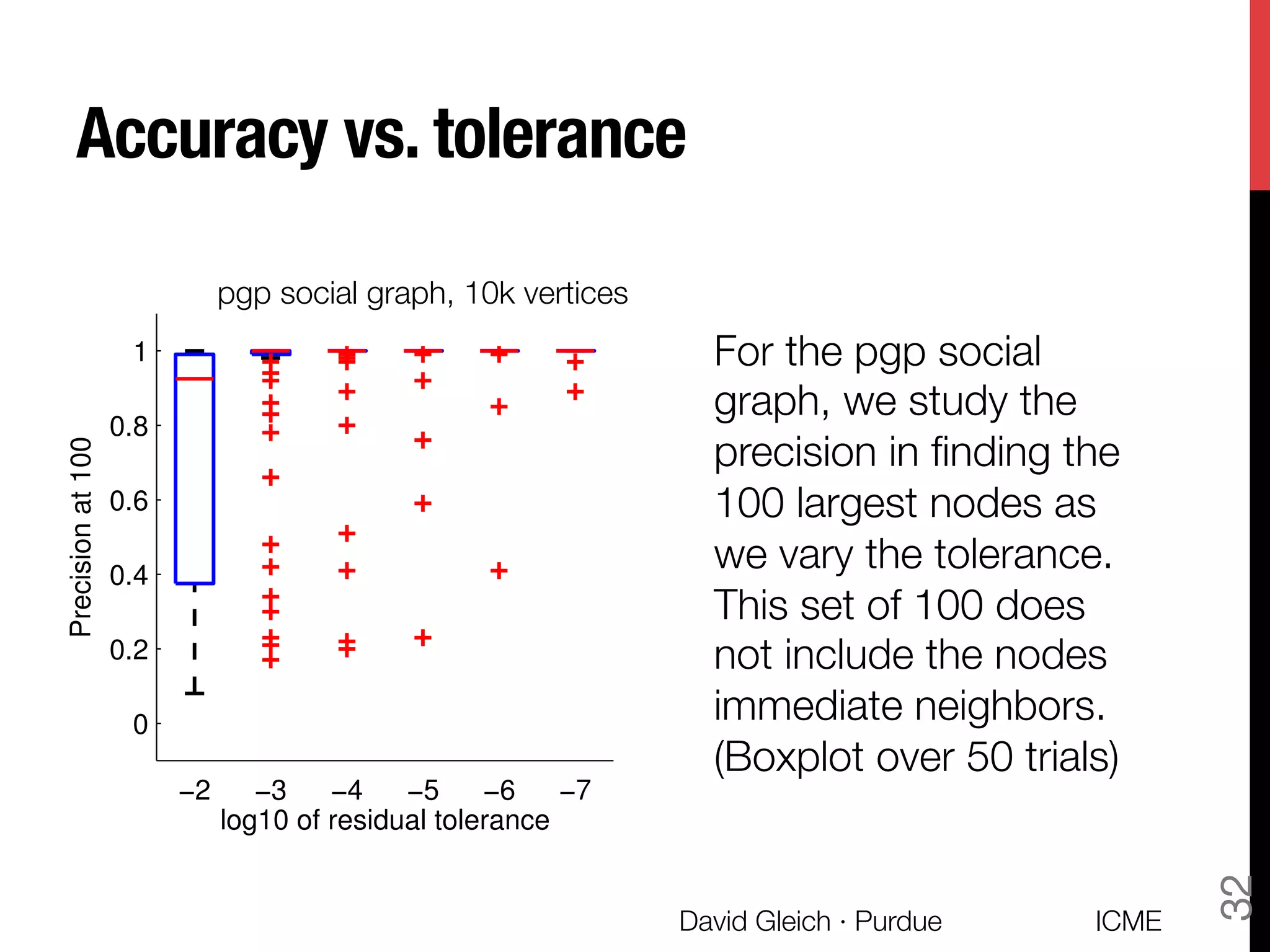 Accuracy vs. tolerance
ICME
David Gleich · Purdue
32
0
0.2
0.4
0.6
0.8
1
−2 −3 −4 −5 −6 −7
log10 of residual tolerance
Precisionat100
pgp−ccpgp social graph, 10k vertices
For the pgp social
graph, we study the
precision in ﬁnding the
100 largest nodes as
we vary the tolerance.
This set of 100 does
not include the nodes
immediate neighbors.
(Boxplot over 50 trials)
 
