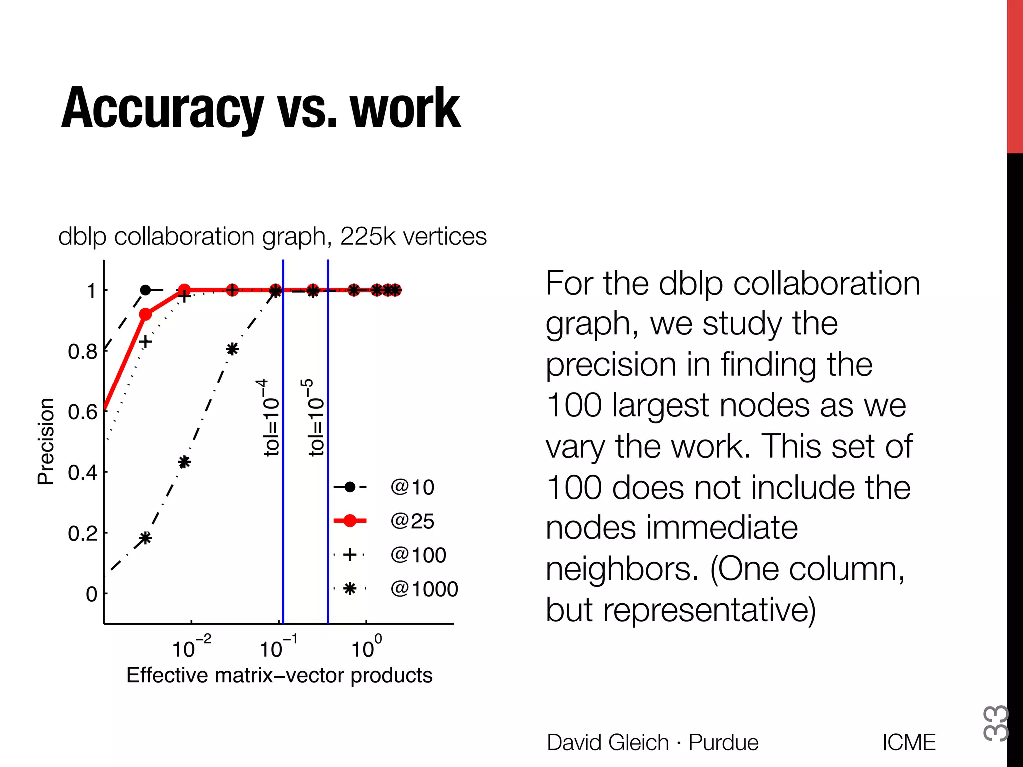 Accuracy vs. work
ICME
David Gleich · Purdue
33
For the dblp collaboration
graph, we study the
precision in ﬁnding the
100 largest nodes as we
vary the work. This set of
100 does not include the
nodes immediate
neighbors. (One column,
but representative)
10
−2
10
−1
10
0
0
0.2
0.4
0.6
0.8
1
dblp−cc
Effective matrix−vector products
Precision
tol=10−4
tol=10
−5
@10
@25
@100
@1000
dblp collaboration graph, 225k vertices
 