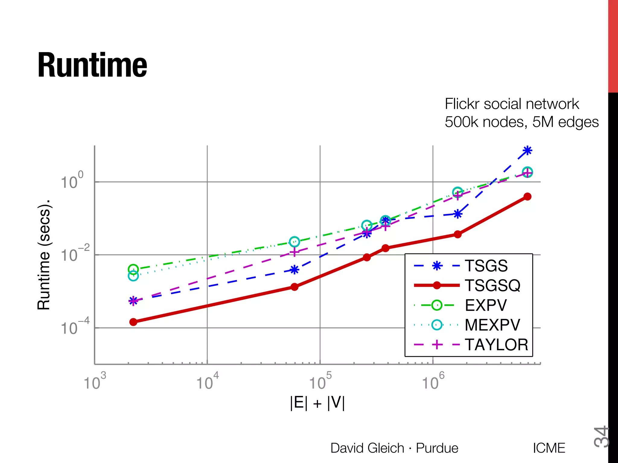 Runtime
ICME
David Gleich · Purdue
34
10
3
10
4
10
5
10
6
10
−4
10
−2
10
0
|E| + |V|
Runtime(secs).
TSGS
TSGSQ
EXPV
MEXPV
TAYLOR
Flickr social network"
500k nodes, 5M edges
 