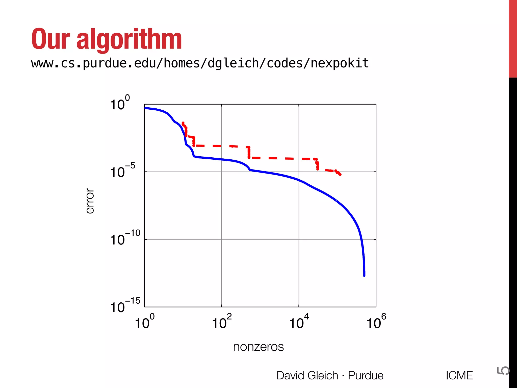 Our algorithm!
www.cs.purdue.edu/homes/dgleich/codes/nexpokit
10
0
10
2
10
4
10
6
10
−15
10
−10
10
−5
10
0
10
0
10
2
10
4
10
6
10
−15
10
−10
10
−5
10
0
nonzeros
error
ICME
David Gleich · Purdue
5
 