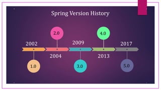 Spring Version History
2002
2004
2009
2013
2017
1.0
2.0
3.0
4.0
5.0
 