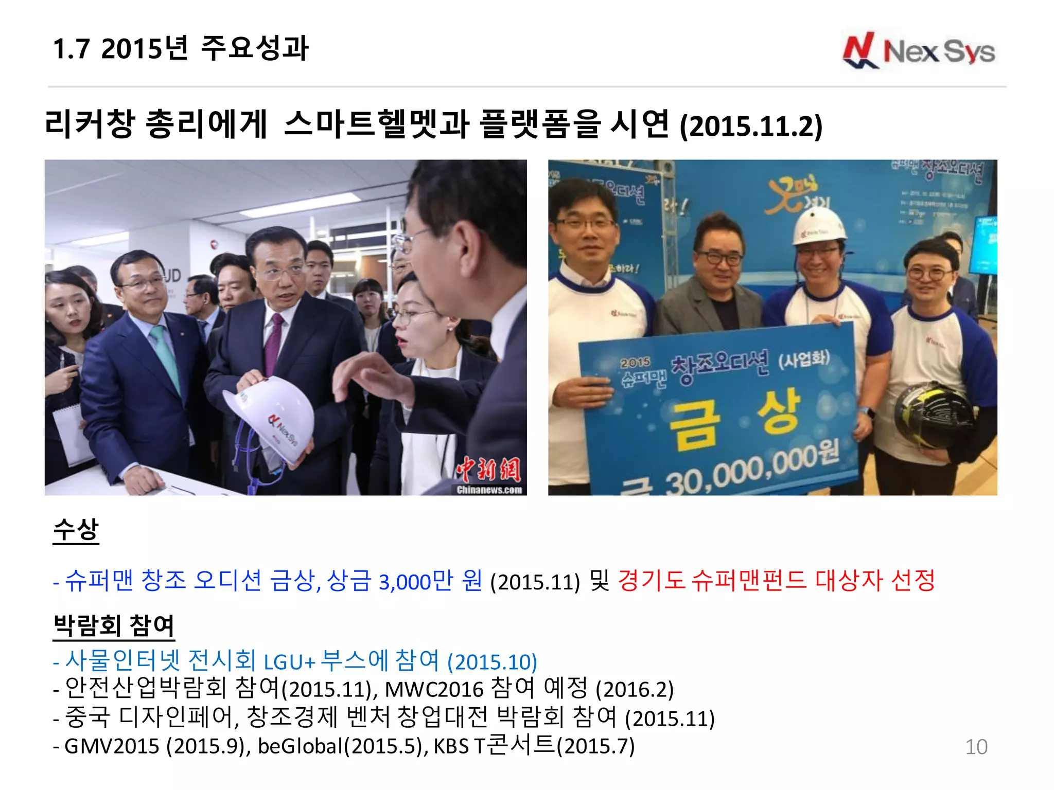 1.7 2015년 주요성과
1010
리커창 총리에게 스마트헬멧과 플랫폼을 시연 (2015.11.2)
- 슈퍼맨 창조 오디션 금상, 상금 3,000만 원 (2015.11) 및 경기도 슈퍼맨펀드 대상자 선정
- 사물인터넷 전시회 LGU+ 부스에 참여 (2015.10)
- 안전산업박람회 참여(2015.11), MWC2016 참여 예정 (2016.2)
- 중국 디자인페어, 창조경제 벤처 창업대전 박람회 참여 (2015.11)
- GMV2015 (2015.9), beGlobal(2015.5), KBS T콘서트(2015.7)
수상
박람회 참여
 