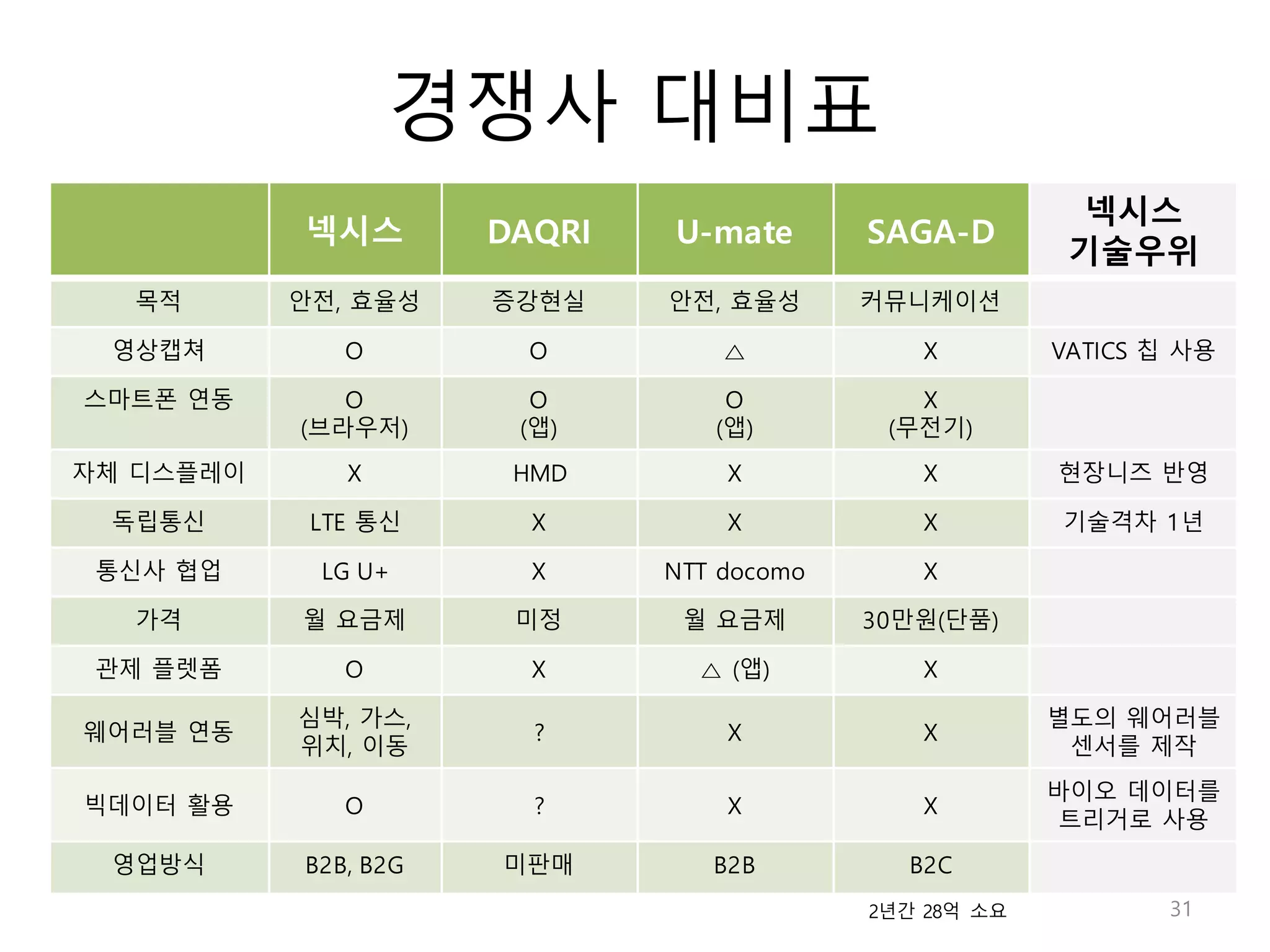 경쟁사 대비표
31
넥시스 DAQRI U-mate SAGA-D
넥시스
기술우위
목적 안전, 효율성 증강현실 안전, 효율성 커뮤니케이션
영상캡쳐 O O △ X VATICS 칩 사용
스마트폰 연동 O
(브라우저)
O
(앱)
O
(앱)
X
(무전기)
자체 디스플레이 X HMD X X 현장니즈 반영
독립통신 LTE 통신 X X X 기술격차 1년
통신사 협업 LG U+ X NTT docomo X
가격 월 요금제 미정 월 요금제 30만원(단품)
관제 플렛폼 O X △ (앱) X
웨어러블 연동
심박, 가스,
위치, 이동
? X X
별도의 웨어러블
센서를 제작
빅데이터 활용 O ? X X
바이오 데이터를
트리거로 사용
영업방식 B2B, B2G 미판매 B2B B2C
2년간 28억 소요
 