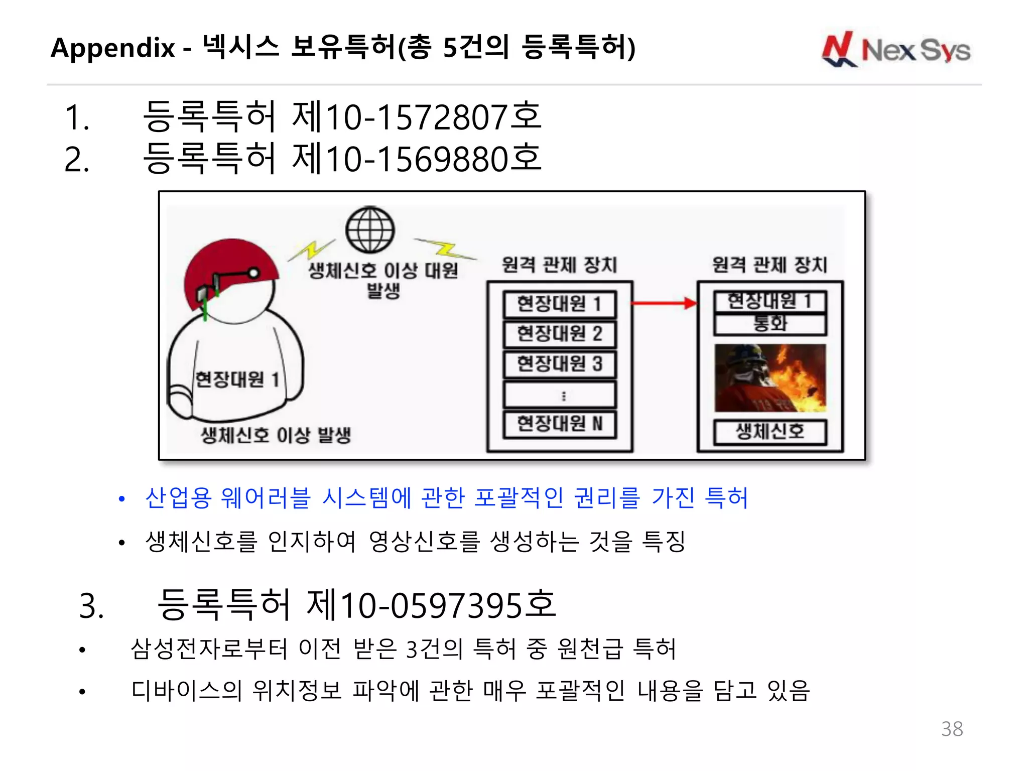 Appendix - 넥시스 보유특허(총 5건의 등록특허)
1. 등록특허 제10-1572807호
2. 등록특허 제10-1569880호
38
• 산업용 웨어러블 시스템에 관한 포괄적인 권리를 가진 특허
• 생체신호를 인지하여 영상신호를 생성하는 것을 특징
3. 등록특허 제10-0597395호
• 삼성전자로부터 이전 받은 3건의 특허 중 원천급 특허
• 디바이스의 위치정보 파악에 관한 매우 포괄적인 내용을 담고 있음
 