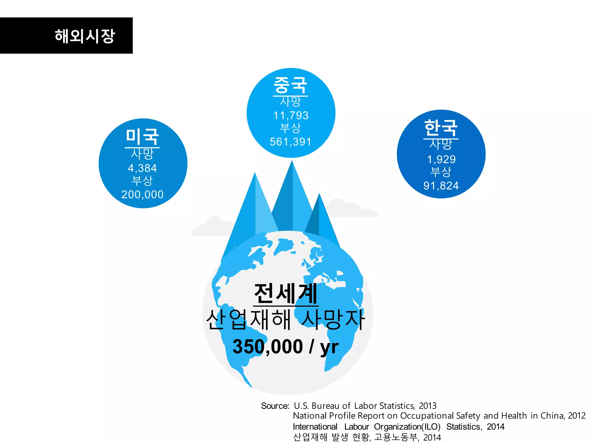 Korea
Death
1,929
Injury 91,824
Source: U.S. Bureau of Labor Statistics, 2013
National Profile Report on Occupational Safety and Health in China, 2012
International Labour Organization(ILO) Statistics, 2014
산업재해 발생 현황, 고용노동부, 2014
해외시장
미국
사망
4,384
부상
200,000
중국
사망
11,793
부상
561,391
한국
사망
1,929
부상
91,824
전세계
산업재해 사망자
350,000 / yr
 