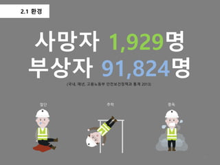 2.1 환경
사망자 1,929명
부상자 91,824명(국내, 매년, 고용노동부 안전보건정책과 통계 2013)
절단 추락 중독
13
 
