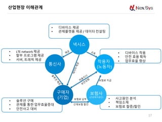 산업현장 이해관계
17
통신사
넥시스
착용자
(노동자)
보험사
(근로복지공단)
구매자
(기업)
• 디바이스 제공
• 관제플렛폼 제공 / 데이터 컨설팅
• 디바이스 착용
• 안전 효용 획득
• 업무효율 향상
• LTE network 제공
• 할부 프로그램 제공
• 서버, 트레픽 제공
• 솔루션 구매
• 관제를 통한 업무효율증대
• 안전사고 대비
• 사고원인 분석
• 책임소재
• 보험료 할증/할인
착
용
지
시
데이터제공
솔
루
션
제
공
산재보험 할인
보험료 지급
교육
보험료 납부
제공
보
안
강
화
 