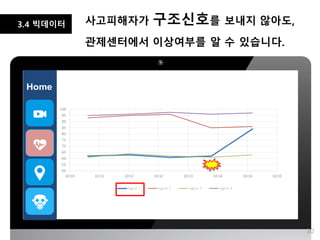 3.4 빅데이터
303030
사고피해자가 구조신호를 보내지 않아도,
관제센터에서 이상여부를 알 수 있습니다.
30
 