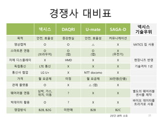 경쟁사 대비표
31
넥시스 DAQRI U-mate SAGA-D
넥시스
기술우위
목적 안전, 효율성 증강현실 안전, 효율성 커뮤니케이션
영상캡쳐 O O △ X VATICS 칩 사용
스마트폰 연동 O
(브라우저)
O
(앱)
O
(앱)
X
(무전기)
자체 디스플레이 X HMD X X 현장니즈 반영
독립통신 LTE 통신 X X X 기술격차 1년
통신사 협업 LG U+ X NTT docomo X
가격 월 요금제 미정 월 요금제 30만원(단품)
관제 플렛폼 O X △ (앱) X
웨어러블 연동
심박, 가스,
위치, 이동
? X X
별도의 웨어러블
센서를 제작
빅데이터 활용 O ? X X
바이오 데이터를
트리거로 사용
영업방식 B2B, B2G 미판매 B2B B2C
2년간 28억 소요
 
