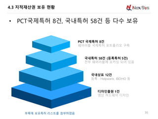 4.3 지적재산권 보유 현황
36
• PCT국제특허 8건, 국내특허 58건 등 다수 보유
부록에 보유특허 리스트를 첨부하였음
PCT 국제특허 8건
웨어러블 국제특허 포트폴리오 구축
국내특허 58건 (등록특허 5건)
전부 웨어러블에 포커싱 되어 있음
국내상표 12건
등록 : Helpware, iBOHO 등
디자인출원 1건
영상 하드웨어 디자인
 