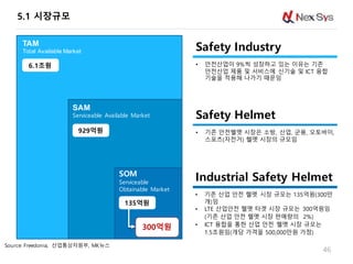 Safety Industry
• 안전산업이 9%씩 성장하고 있는 이유는 기존
안전산업 제품 및 서비스에 신기술 및 ICT 융합
기술을 적용해 나가기 때문임
Safety Helmet
• 기존 안전헬멧 시장은 소방, 산업, 군용, 오토바이,
스포츠(자전거) 헬멧 시장의 규모임
Industrial Safety Helmet
• 기존 산업 안전 헬멧 시장 규모는 135억원(300만
개)임
• LTE 산업안전 헬멧 타겟 시장 규모는 300억원임
(기존 산업 안전 헬멧 시장 판매량의 2%)
• ICT 융합을 통한 산업 안전 헬멧 시장 규모는
1.5조원임(개당 가격을 500,000만원 가정)
TAM
Total Available Market
SAM
Serviceable Available Market
SOM
Serviceable
Obtainable Market
6.1조원
929억원
300억원
135억원
Source: Freedonia, 산업통상자원부, MK뉴스
46
5.1 시장규모
 