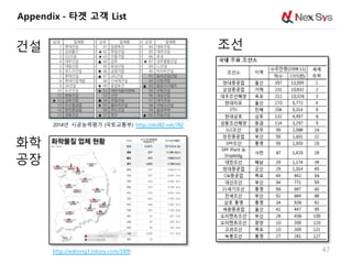 47
건설
2014년 시공능력평가 (국토교통부) http://dol82.net/782
조선
http://wshong1.tistory.com/3309
화학
공장
Appendix - 타겟 고객 List
 