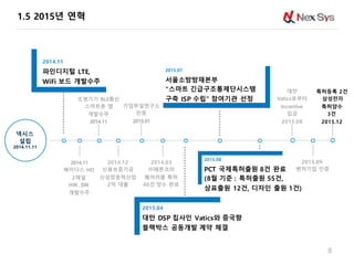 1.5 2015년 연혁
8
넥시스
설립
2014.11.11
2014.11
베이다스 HD
2채널
HW, SW
개발수주
조명기기 BLE통신
스마트폰 앱
개발수주
2014.11
2015.04
대만 DSP 칩사인 Vatics와 중국향
블랙박스 공동개발 계약 체결
2015.07
서울소방방재본부
“스마트 긴급구조통제단시스템
구축 ISP 수립” 참여기관 선정
2014.12
신용보증기금
신성장동력산업
2억 대출
2014.11
파인디지털 LTE,
WiFi 보드 개발수주
대만
Vatics로부터
Incentive
입금
2015.08
2014.03
㈜패튼코의
웨어러블 특허
40건 양수 완료
2015.09
벤처기업 인증
기업부설연구소
인증
2015.01
2015.08
PCT 국제특허출원 8건 완료
(8월 기준 : 특허출원 55건,
상표출원 12건, 디자인 출원 1건)
특허등록 2건
삼성전자
특허양수
3건
2015.12
 