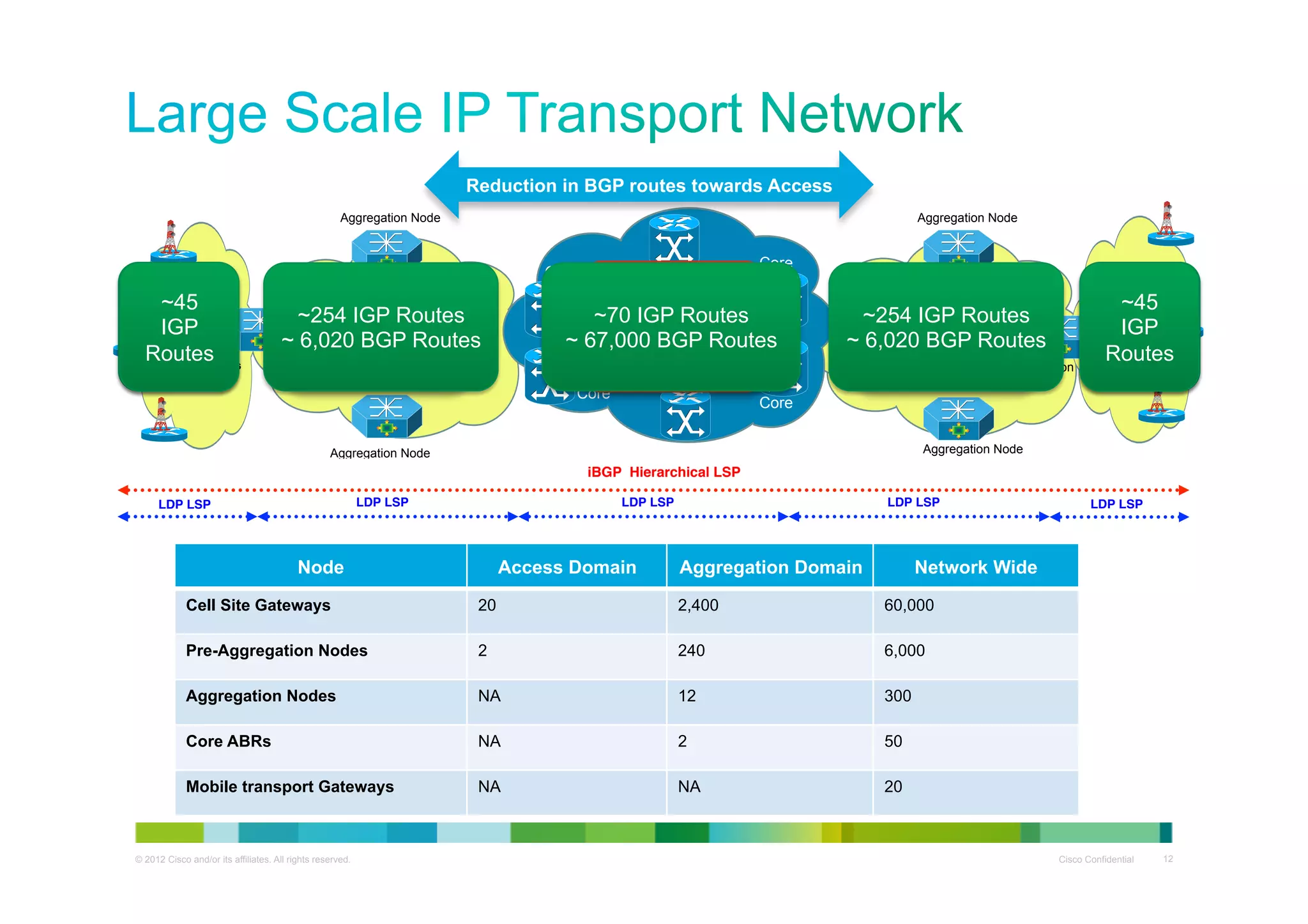 Reduction in BGP routes towards Access
Aggregation Node

Aggregation Node

Core

Core

~45
~45
RAN
MPLS/IP
IGP
IGP
Routes
Routes
IGP Area/Process

Aggregation Domain
~ 2,500
~254 IGP Routes
MPLS/IP
~ 6,020IGP Area/Process
BGP Routes
IGP Routes!

Core Domain
~MPLS/IP
67,000
~70 IGP Routes
~ 67,000 Routes!
IGP BGP Routes
IGP Area

Aggregation
Node

~IGP Routes
2,500
~254Aggregation Domain
MPLS/IP
~ 6,020IGP Area/Process
IGP BGP Routes
Routes!
Aggregation
Node

Core

Core
Aggregation Node

Aggregation Node

iBGP Hierarchical LSP!

LDP LSP !

LDP LSP !
LDP LSP !

LDP LSP !

LDP LSP !

~45
~45
RAN
IGP
IGP
MPLS/IP
IGP Routes
Area/Process
Routes

Node

Access Domain

LDP LSP !
LDP LSP !

Aggregation Domain

LDP LSP !

Network Wide

Cell Site Gateways

20

2,400

60,000

Pre-Aggregation Nodes

2

240

6,000

Aggregation Nodes

NA

12

300

Core ABRs

NA

2

50

Mobile transport Gateways

NA

NA

20

© 2012 Cisco and/or its affiliates. All rights reserved.

Cisco Confidential

12

 