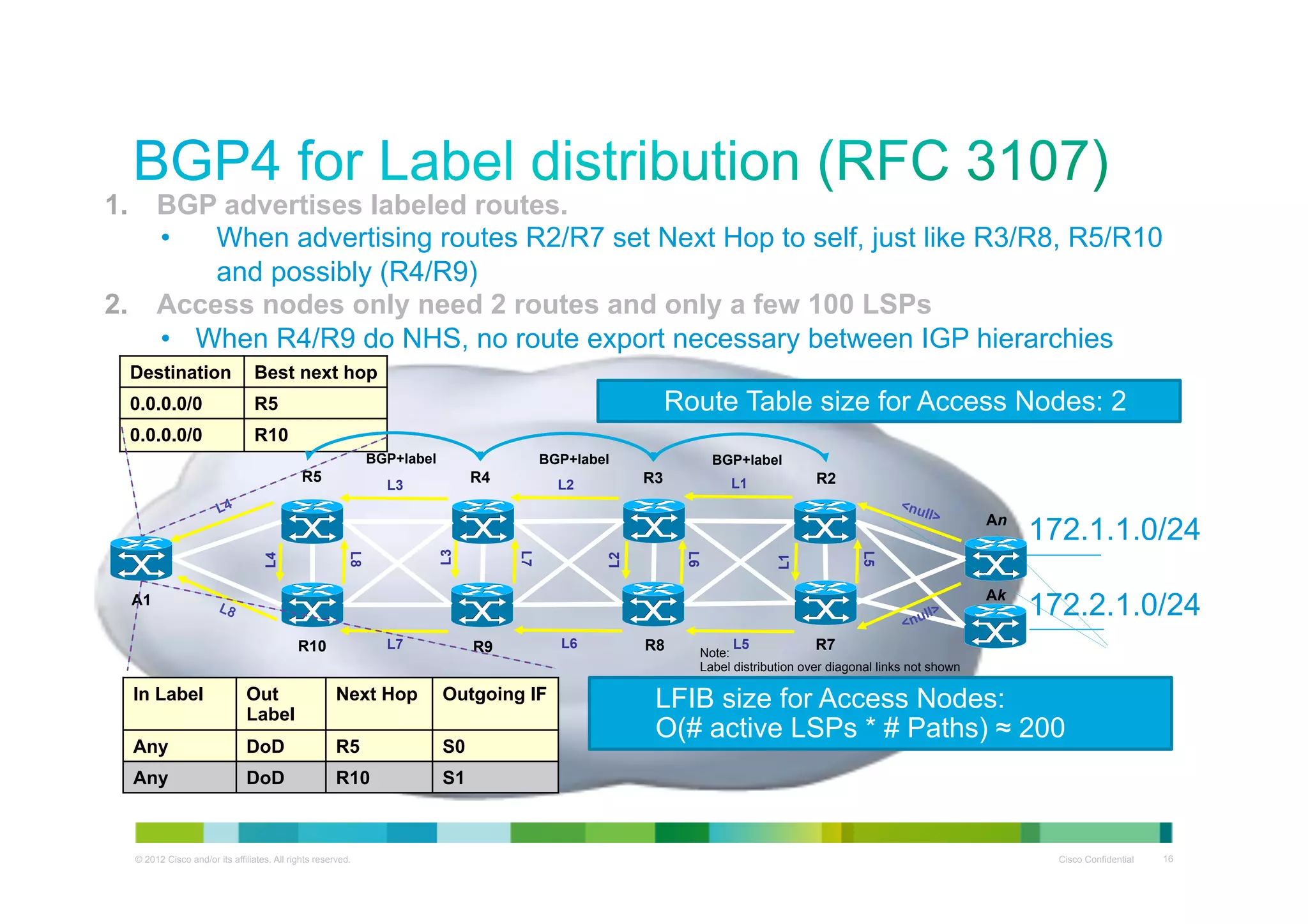1. 

BGP advertises labeled routes.
• 
When advertising routes R2/R7 set Next Hop to self, just like R3/R8, R5/R10
and possibly (R4/R9)
Access nodes only need 2 routes and only a few 100 LSPs
•  When R4/R9 do NHS, no route export necessary between IGP hierarchies

2. 

Destination

Best next hop

0.0.0.0/0

R5

0.0.0.0/0

R10

Route Table size for Access Nodes: 2
BGP+label

R5

BGP+label

R4

L3

BGP+label

R3

L2

R2

L1

L2

L4

L1

L3
L7

R9

In Label

Out
Label

Next Hop

Outgoing IF

Any

DoD

R5

S0

Any

DoD

R10

L6

R8

L5

172.2.1.0/24

L5

L7

L8

A1
R10

172.1.1.0/24

Ak

L6

An

R7

Note:
Label distribution over diagonal links not shown

LFIB size for Access Nodes:
O(# active LSPs * # Paths) ≈ 200

S1

© 2012 Cisco and/or its affiliates. All rights reserved.

Cisco Confidential

16

 
