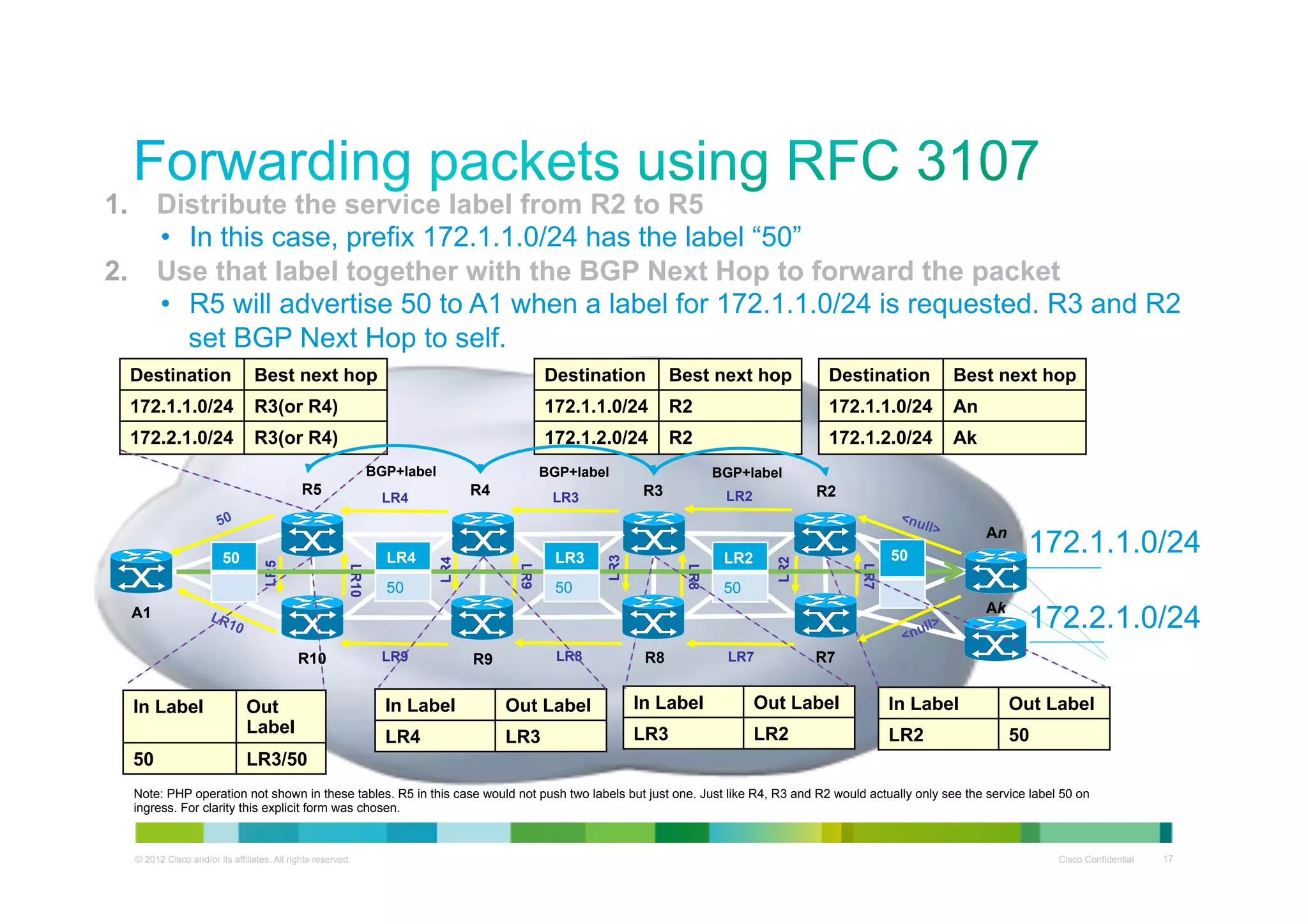 1. 

Distribute the service label from R2 to R5
•  In this case, prefix 172.1.1.0/24 has the label “50”
Use that label together with the BGP Next Hop to forward the packet
•  R5 will advertise 50 to A1 when a label for 172.1.1.0/24 is requested. R3 and R2
set BGP Next Hop to self.

2. 

Destination

Best next hop

Destination

Best next hop

Destination

Best next hop

172.1.1.0/24

R3(or R4)

172.1.1.0/24

R2

172.1.1.0/24

An

172.2.1.0/24

R3(or R4)

172.1.2.0/24

R2

172.1.2.0/24

Ak

BGP+label

R5

BGP+label

R4

LR4

BGP+label

R3

LR3

R2

LR2

LR2

LR3

LR4

50

LR2
50

LR7

LR3

LR8

50

LR9

LR4

In Label
50

Out
Label

LR9

LR8

R9

R8

LR7

172.2.1.0/24

50

A1
R10

172.1.1.0/24

Ak

LR10

50

LR5

An

R7

In Label

Out Label

In Label

Out Label

In Label

Out Label

LR4

LR3

LR3

LR2

LR2

50

LR3/50

Note: PHP operation not shown in these tables. R5 in this case would not push two labels but just one. Just like R4, R3 and R2 would actually only see the service label 50 on
ingress. For clarity this explicit form was chosen.

© 2012 Cisco and/or its affiliates. All rights reserved.

Cisco Confidential

17

 