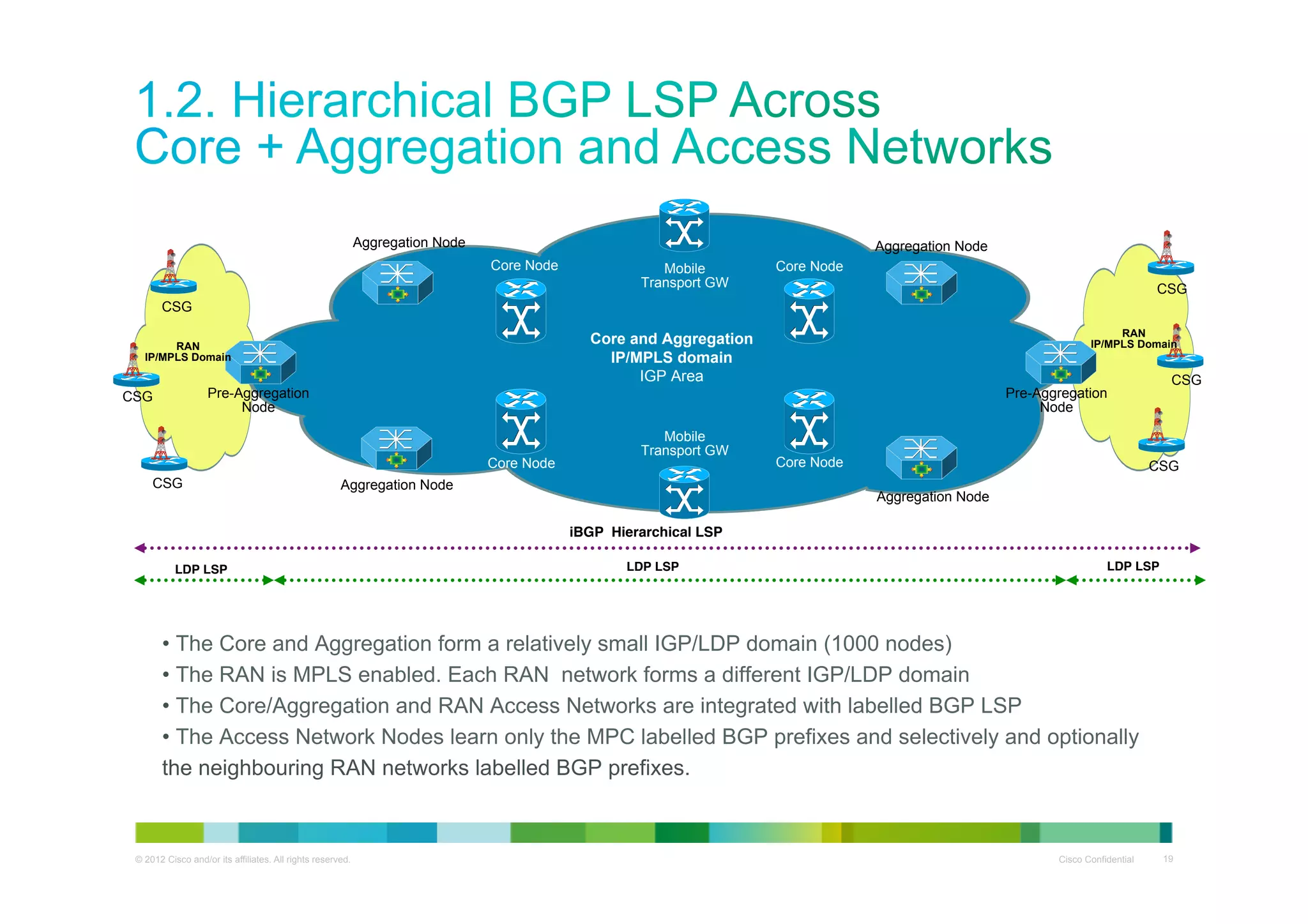 Aggregation Node

Aggregation Node
Core Node

Mobile
Transport GW

Core Node
CSG

CSG
RAN
IP/MPLS Domain

Core and Aggregation
IP/MPLS domain
IGP Area

RAN
IP/MPLS Domain

Pre-Aggregation
Node

CSG

Core Node
CSG

CSG

Pre-Aggregation
Node
Mobile
Transport GW

Aggregation Node

Core Node

CSG
Aggregation Node

iBGP Hierarchical LSP!
LDP LSP !

LDP LSP !

LDP LSP !

•  The Core and Aggregation form a relatively small IGP/LDP domain (1000 nodes)
•  The RAN is MPLS enabled. Each RAN network forms a different IGP/LDP domain
•  The Core/Aggregation and RAN Access Networks are integrated with labelled BGP LSP
•  The Access Network Nodes learn only the MPC labelled BGP prefixes and selectively and optionally
the neighbouring RAN networks labelled BGP prefixes.

© 2012 Cisco and/or its affiliates. All rights reserved.

Cisco Confidential

19

 