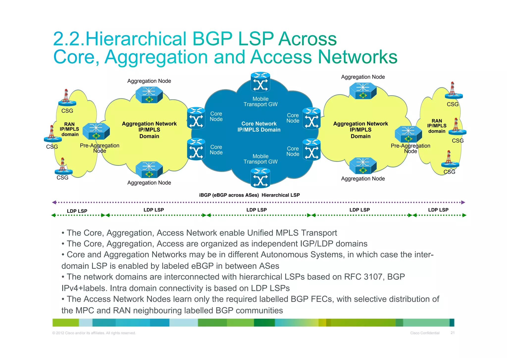 Aggregation Node

Aggregation Node

Core Node

CSG
Aggregation Network
IP/MPLS
Domain

RAN
IP/MPLS
domain

Pre-Aggregation
Node

CSG

Core
Node

Core
Node

Core Node
CSG

Mobile
Transport GW
Core Network
IP/MPLS Domain

Mobile
Transport GW

CSG

Core Node
Core
Node

Aggregation Network
IP/MPLS
Domain

RAN
IP/MPLS
domain

CSG

Pre-Aggregation
Node

Core
Node

Core Node
CSG
Aggregation Node

Aggregation Node
iBGP (eBGP across ASes) Hierarchical LSP!

LDP LSP !

LDP LSP !

LDP LSP !

LDP LSP !

LDP LSP !

•  The Core, Aggregation, Access Network enable Unified MPLS Transport
•  The Core, Aggregation, Access are organized as independent IGP/LDP domains
•  Core and Aggregation Networks may be in different Autonomous Systems, in which case the interdomain LSP is enabled by labeled eBGP in between ASes
•  The network domains are interconnected with hierarchical LSPs based on RFC 3107, BGP
IPv4+labels. Intra domain connectivity is based on LDP LSPs
•  The Access Network Nodes learn only the required labelled BGP FECs, with selective distribution of
the MPC and RAN neighbouring labelled BGP communities
© 2012 Cisco and/or its affiliates. All rights reserved.

Cisco Confidential

21

 