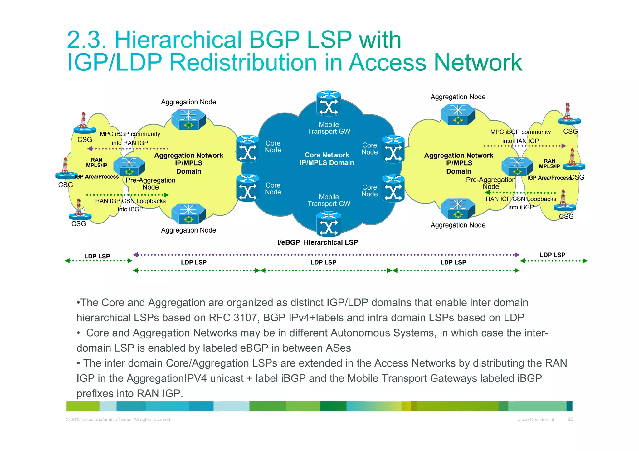 Aggregation Node

Aggregation Node

CSG

MPC iBGP community"
into RAN IGP"

RAN
MPLS/IP
IGP Area/Process

CSG

Core Node
Core

Aggregation Network
IP/MPLS
Domain
Pre-Aggregation
Node

Core
Node

Core
Core Node

RAN IGP CSN Loopbacks "
into iBGP"

CSG

Core
Node

Mobile
Transport GW
Core Network
IP/MPLS Domain

Mobile
Transport GW

Core Node
Core
Core
Node

Core
Node

CSG

MPC iBGP community"
into RAN IGP"

Aggregation Network
IP/MPLS
Domain
Pre-Aggregation
Node

RAN
MPLS/IP

CSG
IGP Area/Process

RAN IGP CSN Loopbacks "
into iBGP"

Core Node
Core

CSG
Aggregation Node

Aggregation Node
i/eBGP Hierarchical LSP!

LDP LSP !

LDP LSP !
LDP LSP !

LDP LSP !

LDP LSP !

• The Core and Aggregation are organized as distinct IGP/LDP domains that enable inter domain
hierarchical LSPs based on RFC 3107, BGP IPv4+labels and intra domain LSPs based on LDP
•  Core and Aggregation Networks may be in different Autonomous Systems, in which case the interdomain LSP is enabled by labeled eBGP in between ASes
•  The inter domain Core/Aggregation LSPs are extended in the Access Networks by distributing the RAN
IGP in the AggregationIPV4 unicast + label iBGP and the Mobile Transport Gateways labeled iBGP
prefixes into RAN IGP.
© 2012 Cisco and/or its affiliates. All rights reserved.

Cisco Confidential

22

 