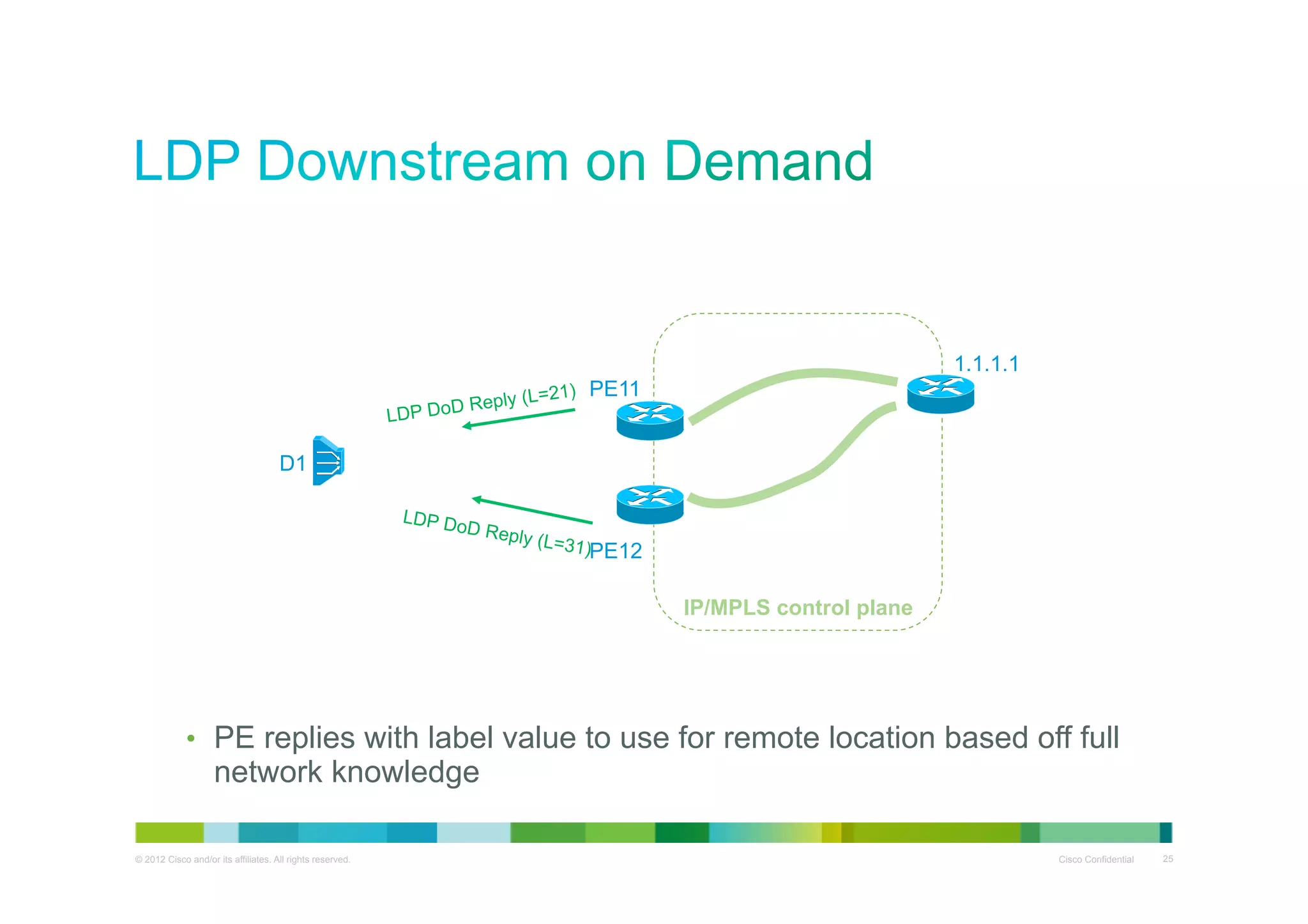 1.1.1.1
Reply
LDP DoD

(L=21) PE11

D1
LDP D

oD Rep

ly (L=3

1)PE12

IP/MPLS control plane

•  PE replies with label value to use for remote location based off full

network knowledge

© 2012 Cisco and/or its affiliates. All rights reserved.

Cisco Confidential

25

 