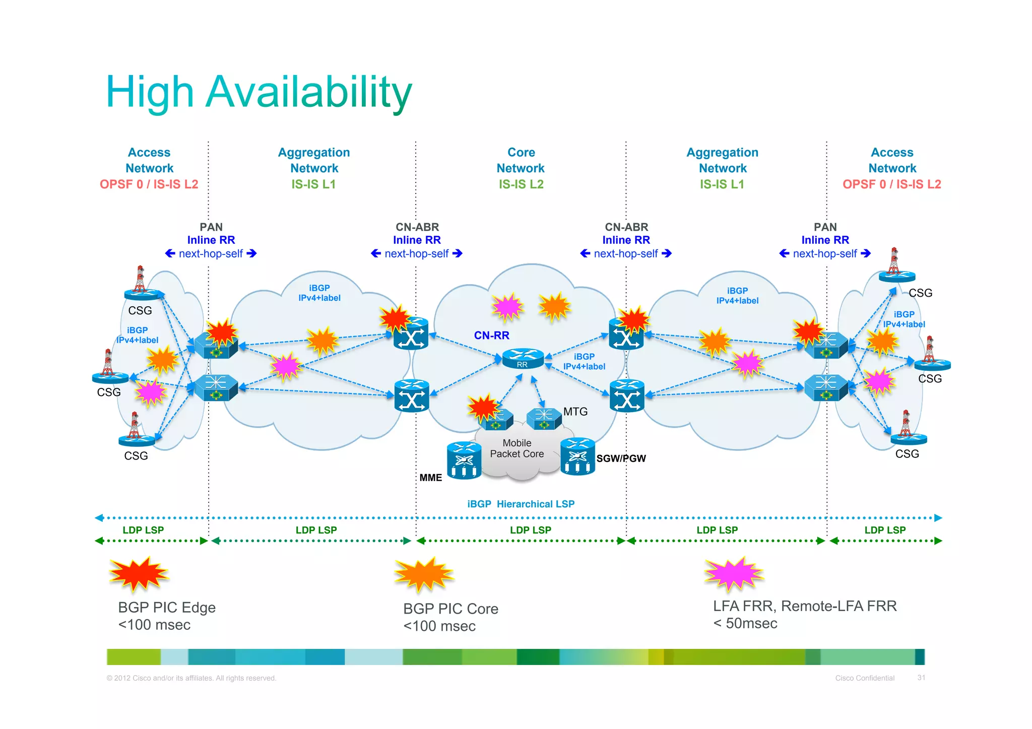 Access
Network
OPSF 0 / IS-IS L2

Aggregation
Network
IS-IS L1

PAN
Inline RR
 next-hop-self 

Core
Network
IS-IS L2

Aggregation
Network
IS-IS L1

CN-ABR
Inline RR
 next-hop-self 

CN-ABR
Inline RR
 next-hop-self 

iBGP
IPv4+label

Access
Network
OPSF 0 / IS-IS L2
PAN
Inline RR
 next-hop-self 

iBGP
IPv4+label

CSG

CSG
iBGP
IPv4+label

iBGP
IPv4+label

CN-RR
RR

iBGP
IPv4+label

CSG
CSG
MTG
Mobile
Packet Core

CSG

CSG

SGW/PGW

MME
iBGP Hierarchical LSP!
LDP LSP !

BGP PIC Edge
<100 msec

© 2012 Cisco and/or its affiliates. All rights reserved.

LDP LSP !

LDP LSP !

BGP PIC Core
<100 msec

LDP LSP !

LDP LSP !

LFA FRR, Remote-LFA FRR
< 50msec

Cisco Confidential

31

 