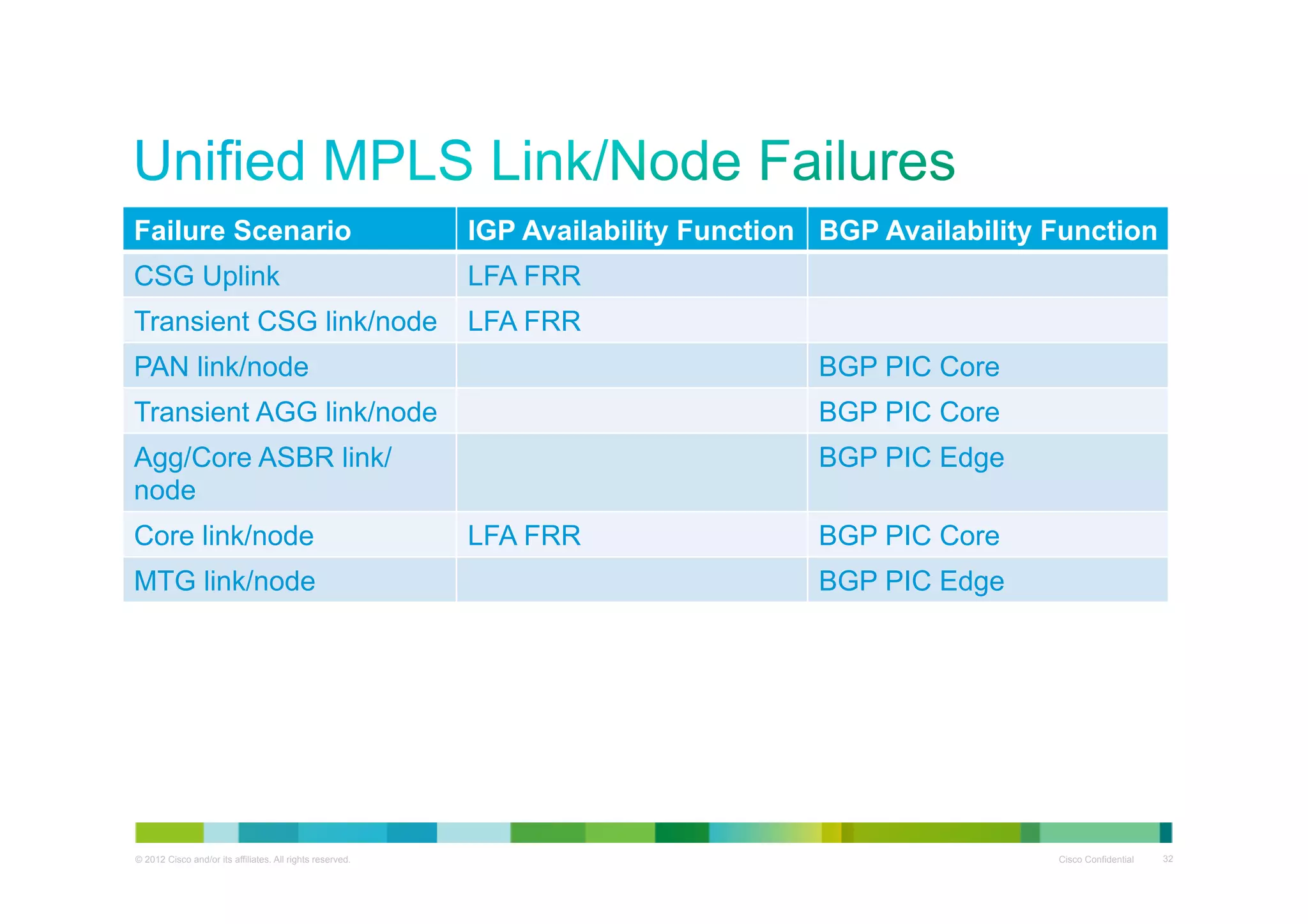 Failure Scenario

IGP Availability Function BGP Availability Function

CSG Uplink

LFA FRR

Transient CSG link/node

LFA FRR

PAN link/node

BGP PIC Core

Transient AGG link/node

BGP PIC Core

Agg/Core ASBR link/
node

BGP PIC Edge

Core link/node
MTG link/node

© 2012 Cisco and/or its affiliates. All rights reserved.

LFA FRR

BGP PIC Core
BGP PIC Edge

Cisco Confidential

32

 