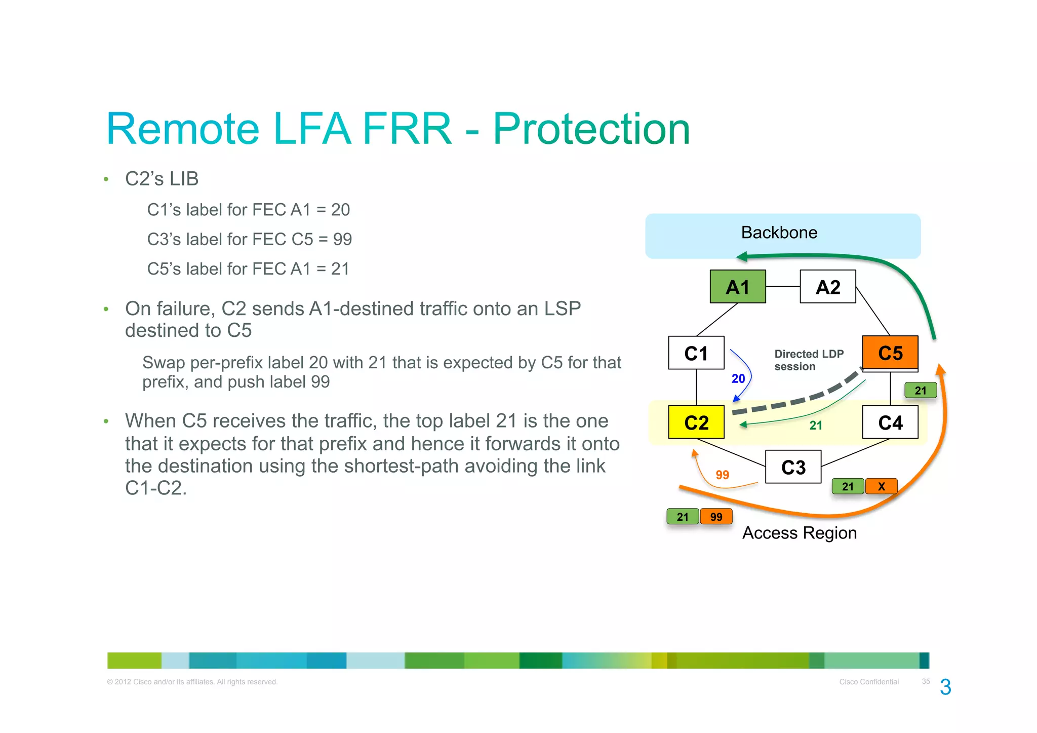 •  C2’s LIB
C1’s label for FEC A1 = 20
Backbone

C3’s label for FEC C5 = 99
C5’s label for FEC A1 = 21

A1

•  On failure, C2 sends A1-destined traffic onto an LSP

A2

destined to C5

Swap per-prefix label 20 with 21 that is expected by C5 for that
prefix, and push label 99

•  When C5 receives the traffic, the top label 21 is the one

that it expects for that prefix and hence it forwards it onto
the destination using the shortest-path avoiding the link
C1-C2.

C1
20

Directed LDP
session

21

C2

21

C4

21

99

C5
E1

C3
21

X

99

Access Region

© 2012 Cisco and/or its affiliates. All rights reserved.

Cisco Confidential

35

3
5

 