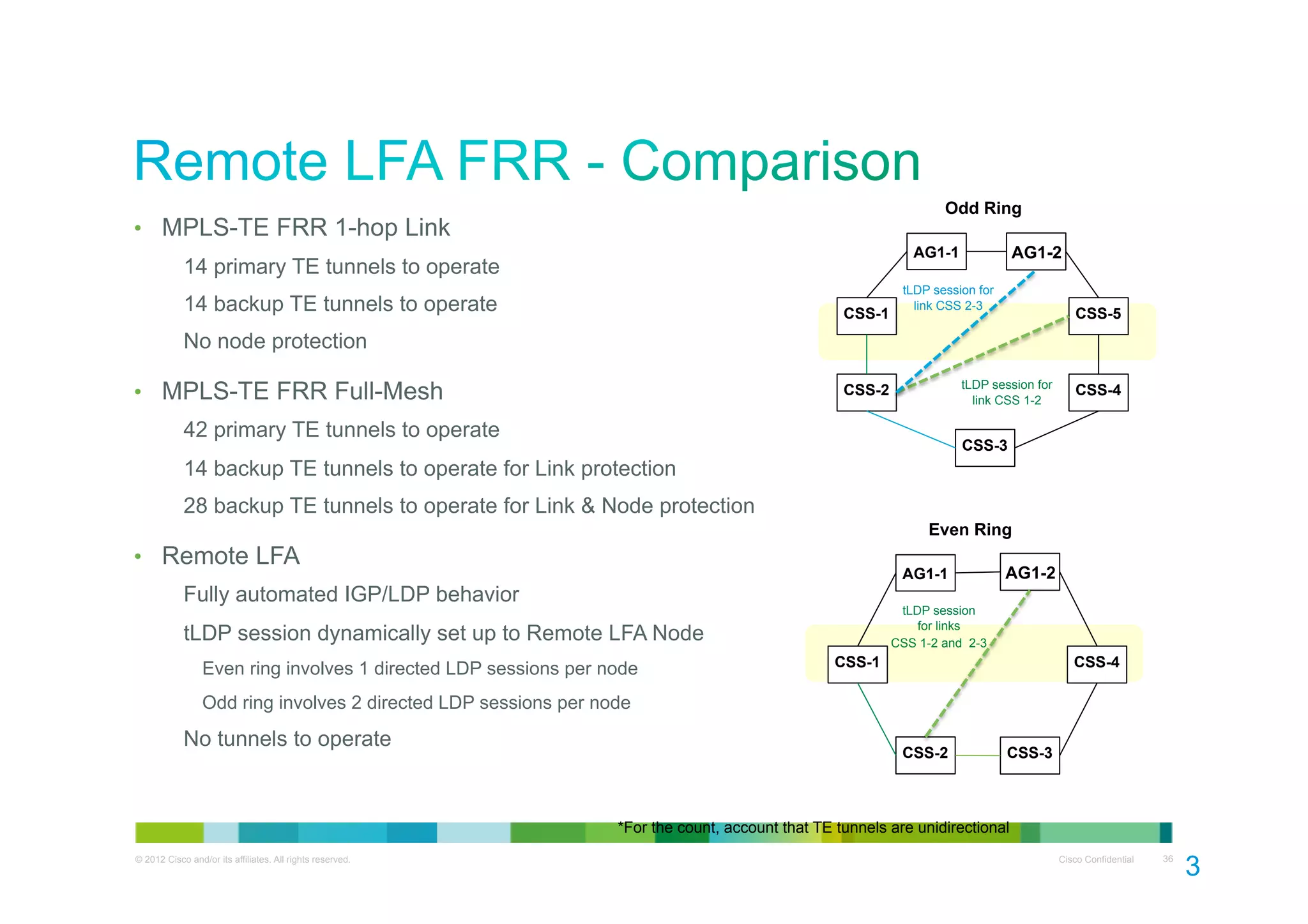 Odd Ring

•  MPLS-TE FRR 1-hop Link

AG1-2

AG1-1

14 primary TE tunnels to operate
14 backup TE tunnels to operate

CSS-1

tLDP session for
link CSS 2-3

CSS-5

No node protection

•  MPLS-TE FRR Full-Mesh

tLDP session for
link CSS 1-2

CSS-2

42 primary TE tunnels to operate

CSS-4

CSS-3

14 backup TE tunnels to operate for Link protection
28 backup TE tunnels to operate for Link & Node protection
Even Ring

•  Remote LFA

AG1-1

Fully automated IGP/LDP behavior

tLDP session
for links
CSS 1-2 and 2-3

tLDP session dynamically set up to Remote LFA Node
Even ring involves 1 directed LDP sessions per node

AG1-2

CSS-1

CSS-4

Odd ring involves 2 directed LDP sessions per node

No tunnels to operate

CSS-2

CSS-3

*For the count, account that TE tunnels are unidirectional
© 2012 Cisco and/or its affiliates. All rights reserved.

Cisco Confidential

36

3
6

 