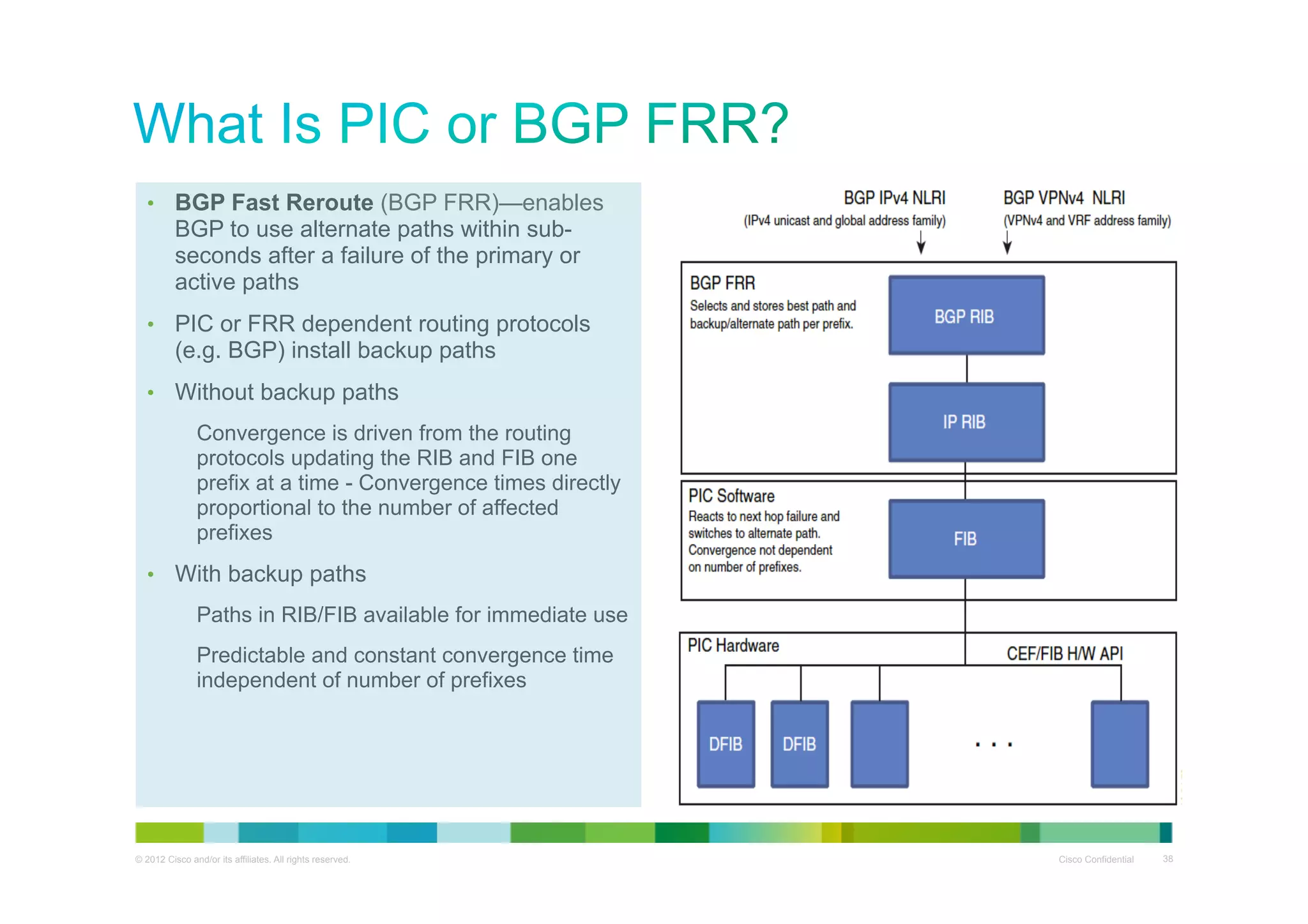•  BGP Fast Reroute (BGP FRR)—enables

BGP to use alternate paths within subseconds after a failure of the primary or
active paths
•  PIC or FRR dependent routing protocols

(e.g. BGP) install backup paths
•  Without backup paths

Convergence is driven from the routing
protocols updating the RIB and FIB one
prefix at a time - Convergence times directly
proportional to the number of affected
prefixes
•  With backup paths

Paths in RIB/FIB available for immediate use
Predictable and constant convergence time
independent of number of prefixes

© 2012 Cisco and/or its affiliates. All rights reserved.

Cisco Confidential

38

 