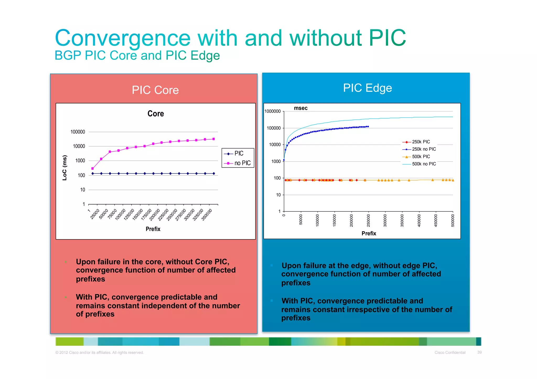 PIC Edge

PIC Core

100000

100000

250k PIC

10000

10000

250k no PIC

PIC
1000

no PIC

100

500k PIC

1000

500k no PIC

100

10

10

500000

450000

400000

350000

300000

250000

200000

150000

100000

Prefix

1
50000

P

1
25
00
0
50
00
0
75
00
10 0
00
0
12 0
50
0
15 0
00
0
17 0
50
0
20 0
00
0
22 0
50
0
25 0
00
0
27 0
50
0
30 0
00
0
32 0
50
0
35 0
00
00

1

0

LoC (ms)

msec

1000000

Core

Prefix

• 

Upon failure in the core, without Core PIC,
convergence function of number of affected
prefixes

§  Upon failure at the edge, without edge PIC,
convergence function of number of affected
prefixes

• 

With PIC, convergence predictable and
remains constant independent of the number
of prefixes

§  With PIC, convergence predictable and
remains constant irrespective of the number of
prefixes

© 2012 Cisco and/or its affiliates. All rights reserved.

Cisco Confidential

39

 