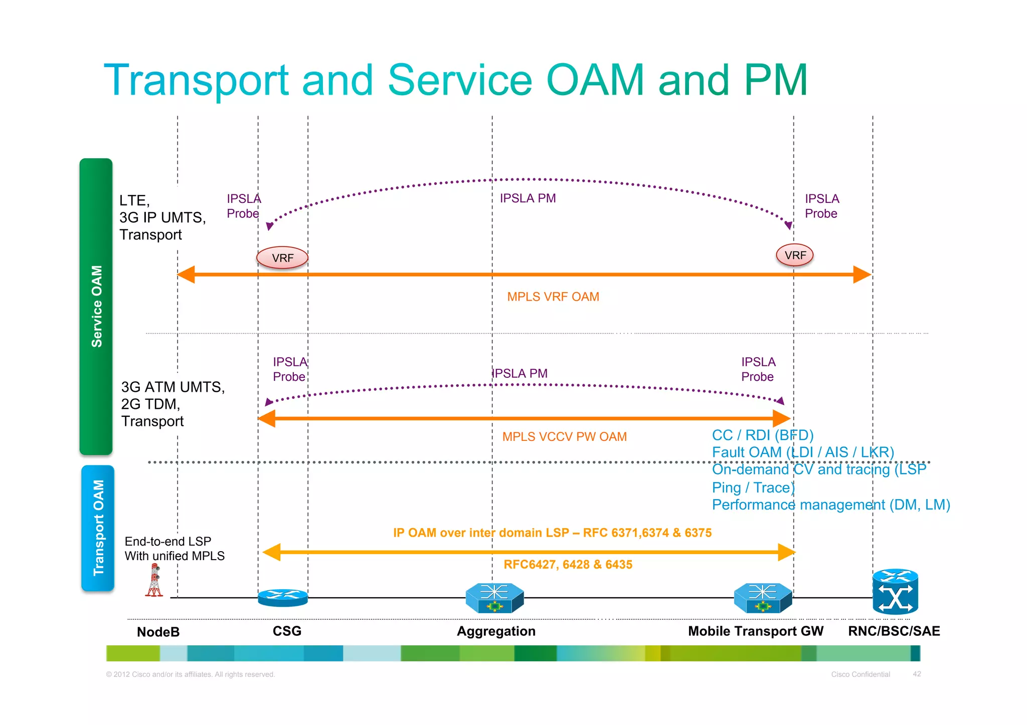 LTE,
3G IP UMTS,
Transport

IPSLA PM

IPSLA
Probe

IPSLA
Probe
VRF

Service OAM

VRF

MPLS VRF OAM

3G ATM UMTS,
2G TDM,
Transport

IPSLA
Probe

IPSLA
Probe

IPSLA PM

CC / RDI (BFD)
Fault OAM (LDI / AIS / LKR)
On-demand CV and tracing (LSP
Ping / Trace)
Performance management (DM, LM)

Transport OAM

MPLS VCCV PW OAM

IP OAM over inter domain LSP – RFC 6371,6374 & 6375

End-to-end LSP
With unified MPLS

NodeB

RFC6427, 6428 & 6435

CSG

© 2012 Cisco and/or its affiliates. All rights reserved.

Aggregation

Mobile Transport GW

RNC/BSC/SAE
Cisco Confidential

42

 