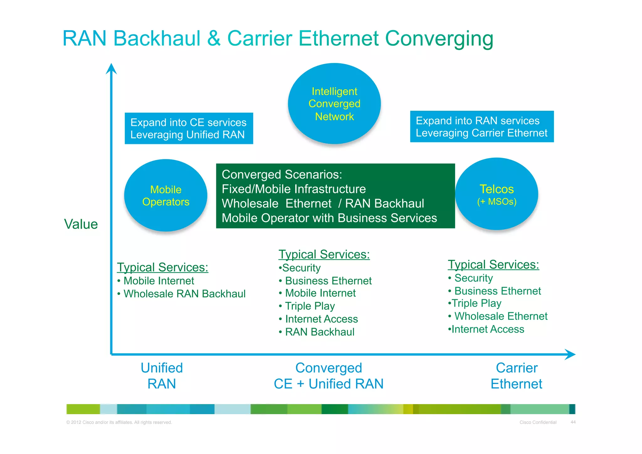 Expand into CE services
Leveraging Unified RAN

Mobile
Operators

Value

•  Mobile Internet
•  Wholesale RAN Backhaul

© 2012 Cisco and/or its affiliates. All rights reserved.

Expand into RAN services
Leveraging Carrier Ethernet

Converged Scenarios:
Fixed/Mobile Infrastructure
Wholesale Ethernet / RAN Backhaul
Mobile Operator with Business Services

Typical Services:

Unified
RAN

Intelligent
Converged
Network

Typical Services:
• Security
•  Business Ethernet
•  Mobile Internet
•  Triple Play
•  Internet Access
•  RAN Backhaul

Converged
CE + Unified RAN

Telcos
(+ MSOs)

Typical Services:
•  Security
•  Business Ethernet
• Triple Play
•  Wholesale Ethernet
• Internet Access

Carrier
Ethernet
Cisco Confidential

44

 