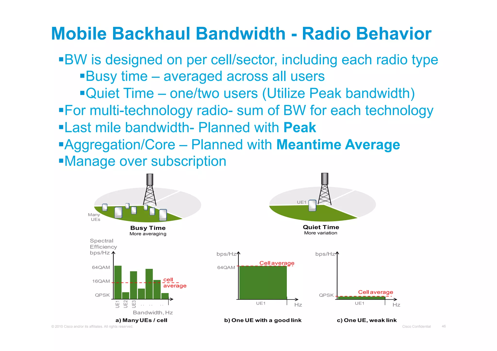Mobile Backhaul Bandwidth - Radio Behavior
§ BW is designed on per cell/sector, including each radio type
§ Busy time – averaged across all users
§ Quiet Time – one/two users (Utilize Peak bandwidth)
§ For multi-technology radio- sum of BW for each technology
§ Last mile bandwidth- Planned with Peak
§ Aggregation/Core – Planned with Meantime Average
§ Manage over subscription
UE1
Many
UEs

Quiet Time

Busy Time

More variation

More averaging

Spectral
Efficiency
bps/Hz

bps/Hz

64QAM

64QAM

bps/Hz
Cell average

cell
average

16QAM
QPSK

:

:

:

UE3

UE2

UE1

QPSK
UE1

Hz

Cell average
UE1

Hz

Bandwidth, Hz
a) Many UEs / cell
© 2010 Cisco and/or its affiliates. All rights reserved.

b) One UE with a good link

c) One UE, weak link
Cisco Confidential

46

 