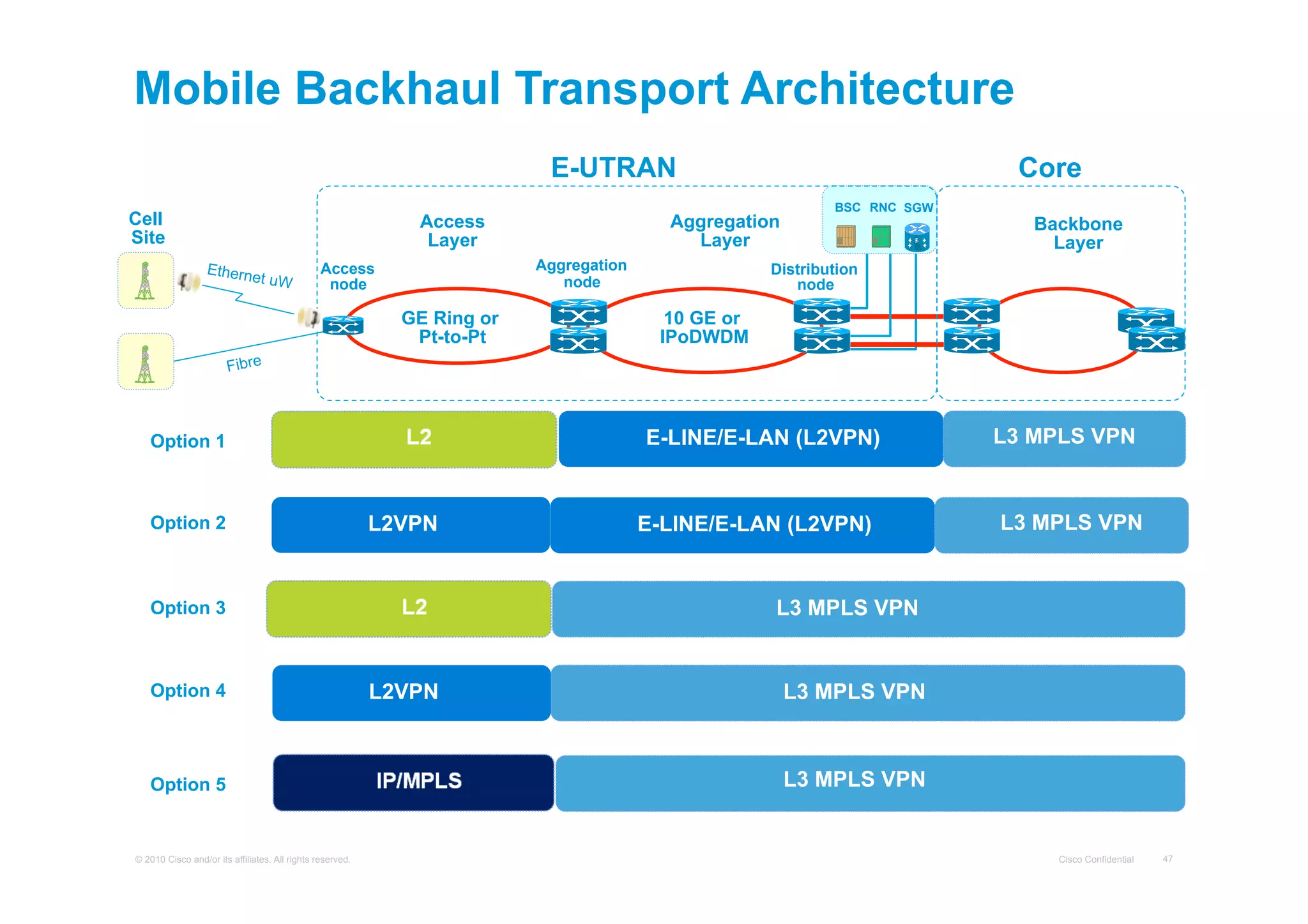 Mobile Backhaul Transport Architecture
E-UTRAN
Cell
Site

Access
Layer
Ethern

et uW

Aggregation
Layer
Aggregation
node

Access
node

GE Ring or
Pt-to-Pt

Core
BSC RNC SGW

Backbone
Layer

Distribution
node

10 GE or
IPoDWDM

Fibre

E-LINE/E-LAN (L2VPN)

Option 1

Option 2

L2VPN

Option 5

© 2010 Cisco and/or its affiliates. All rights reserved.

L3 MPLS VPN

L3 MPLS VPN

Option 3

Option 4

E-LINE/E-LAN (L2VPN)

L3 MPLS VPN

L2VPN

L3 MPLS VPN

L3 MPLS VPN

Cisco Confidential

47

 
