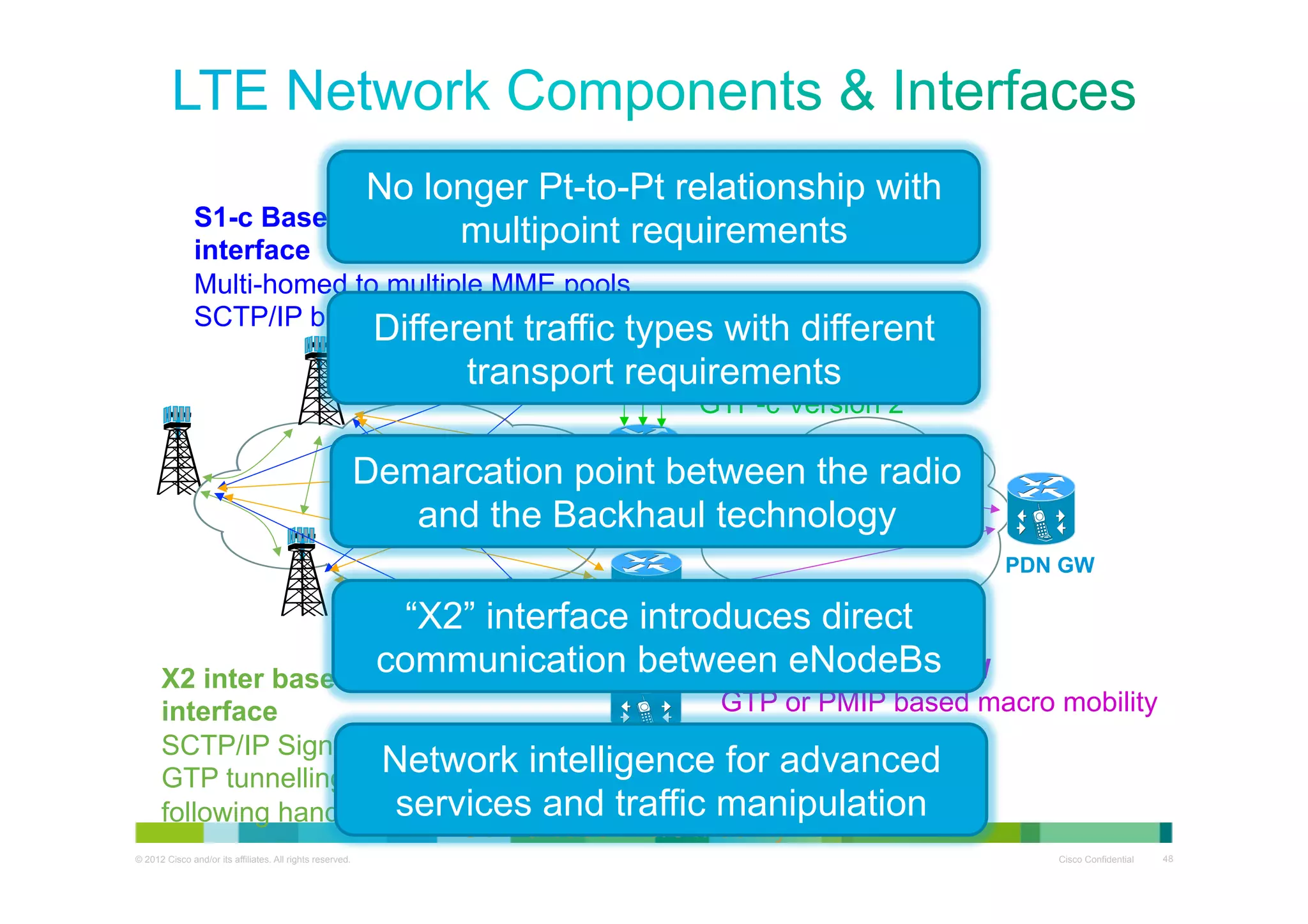 No longer Pt-to-Pt relationship with
S1-c Base Station to MME
multipoint requirements
interface
Multi-homed to multiple MME pools
MME GW
SCTP/IP based

Different traffic types with different
S11 MME to
transport requirements SAE GW
GTP-c Version 2

Demarcation point between the radio
SGW
and the Backhaul technology
SGW

PDN GW

“X2” interface introduces direct
communication between GW to PDN GW
SAE eNodeBs
X2 inter base station

GTP or PMIP based macro mobility
interface
SCTP/IP Signalling
MME GW
Network intelligence for advanced
GTP tunnelling
S1-u Base Station to SAE GW
following handover services and traffic manipulation
GTP-u base micro mobility
© 2012 Cisco and/or its affiliates. All rights reserved.

Cisco Confidential

48

 