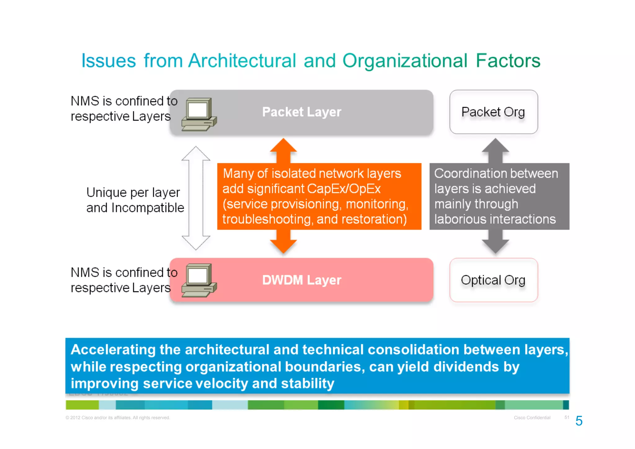 © 2012 Cisco and/or its affiliates. All rights reserved.

Cisco Confidential

51

5
1

 