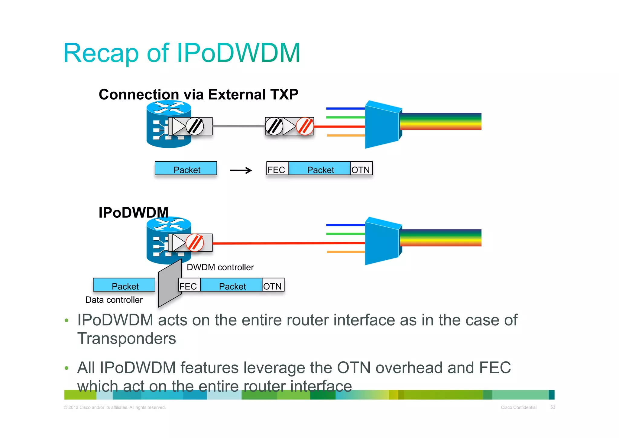 Connection via External TXP	

Packet	

FEC	

Packet	

OTN	

IPoDWDM	

DWDM controller	
Packet	
Data controller	

FEC	

Packet	

OTN	

•  IPoDWDM acts on the entire router interface as in the case of

Transponders
•  All IPoDWDM features leverage the OTN overhead and FEC

which act on the entire router interface	
© 2012 Cisco and/or its affiliates. All rights reserved.

Cisco Confidential

53

 