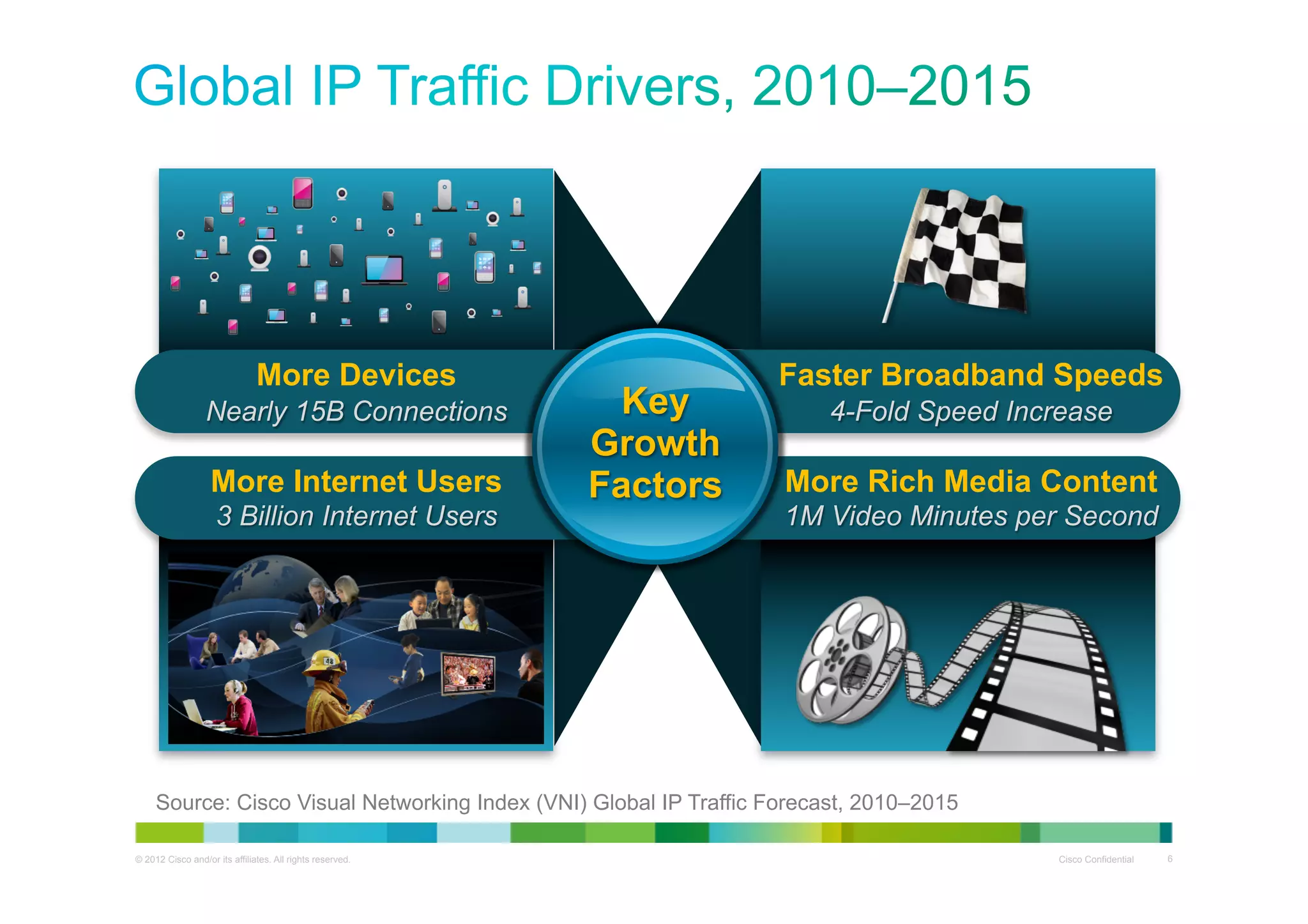 More Devices
Nearly 15B Connections

More Internet Users
3 Billion Internet Users

Key
Growth
Factors

Faster Broadband Speeds
4-Fold Speed Increase

More Rich Media Content
1M Video Minutes per Second

Source: Cisco Visual Networking Index (VNI) Global IP Traffic Forecast, 2010–2015
© 2012 Cisco and/or its affiliates. All rights reserved.

Cisco Confidential

6

 