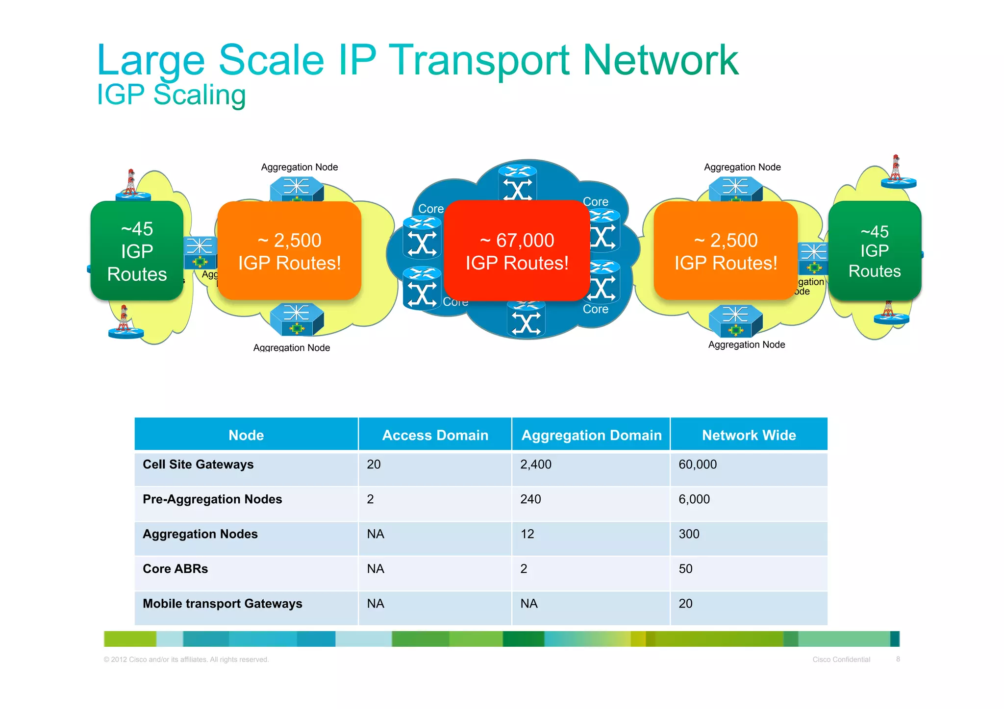 Aggregation Node

Aggregation Node

Core

Core

~45
RAN
MPLS/IP
IGP
Routes
IGP Area/Process

Aggregation Domain
~ 2,500
MPLS/IP
IGPIGP Area/Process
Routes!
Aggregation

~ 67,000
IGP Routes!

~ 2,500
Aggregation Domain
MPLS/IP
IGPIGP Area/Process
Routes!

Core Domain
MPLS/IP
IGP Area

Aggregation
Node

Node

Core

~45
~45
RAN
IGP
IGP
MPLS/IP
IGP Routes
Area/Process
Routes

Core
Aggregation Node

Aggregation Node
LDP LSP !

LDP LSP !

Node

Access Domain

LDP LSP !

Aggregation Domain

Network Wide

Cell Site Gateways

20

2,400

60,000

Pre-Aggregation Nodes

2

240

6,000

Aggregation Nodes

NA

12

300

Core ABRs

NA

2

50

Mobile transport Gateways

NA

NA

20

© 2012 Cisco and/or its affiliates. All rights reserved.

Cisco Confidential

8

 